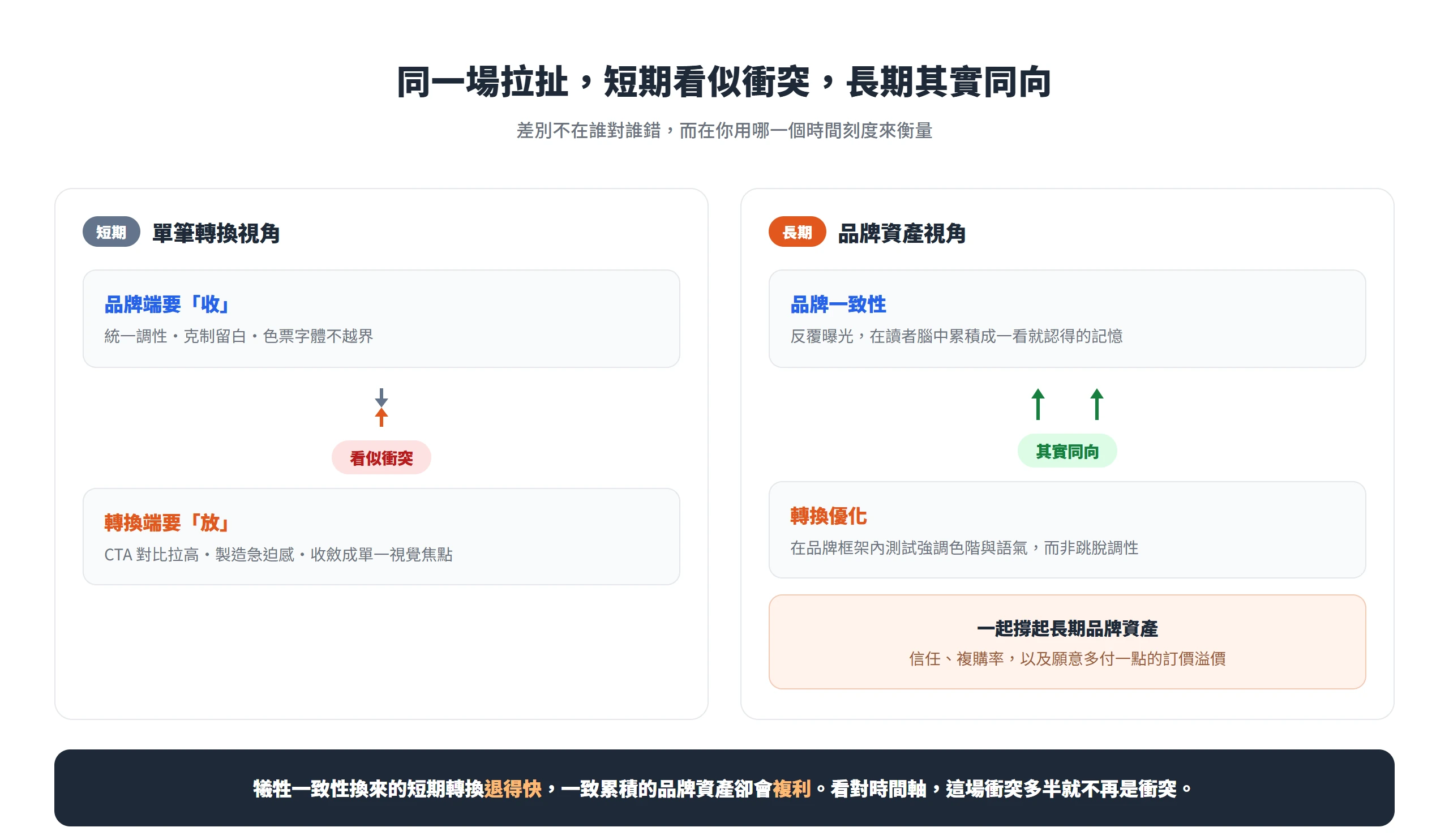 品牌一致性與轉換優化只在短期單筆視角裡看似衝突,拉長到品牌資產的時間刻度就同向