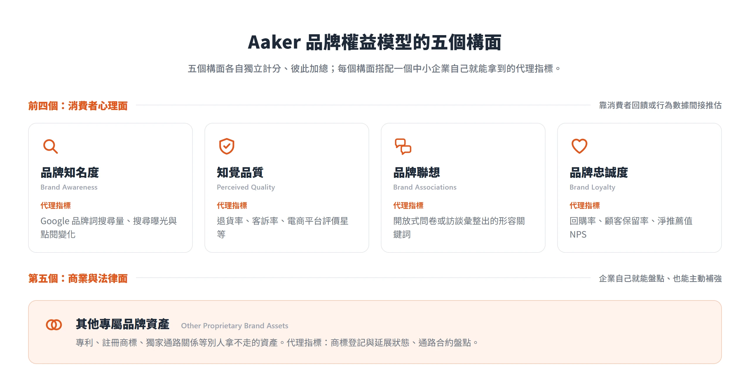 Aaker 品牌權益模型五構面:前四個(品牌知名度、知覺品質、品牌聯想、品牌忠誠度)是消費者心理面,第五個其他專屬資產偏商業法律面,各配一個中小企業自己拿得到的代理指標。