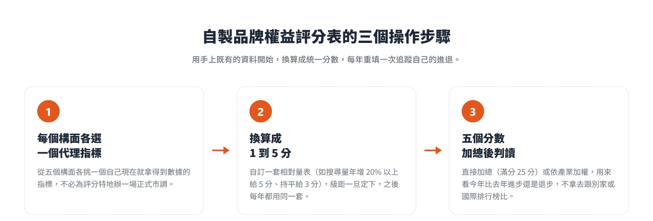 自製品牌權益評分表三步驟:每個構面各選一個代理指標,換算成 1 到 5 分且級距固定不變,五個分數加總後拿來看自己今年比去年進步還是退步。