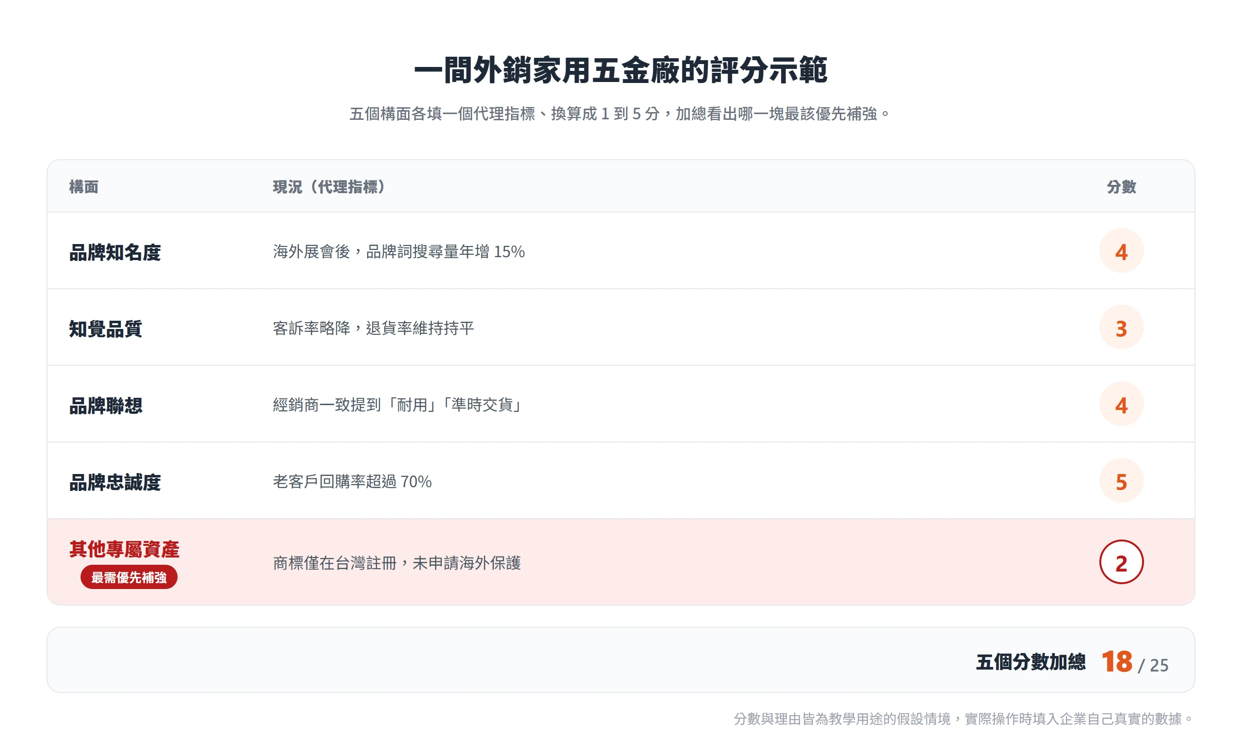 外銷五金廠評分示範表:品牌知名度 4 分、知覺品質 3 分、品牌聯想 4 分、品牌忠誠度 5 分、其他專屬資產 2 分,加總 18 分,其他專屬資產分數最低是最需優先補強的構面。