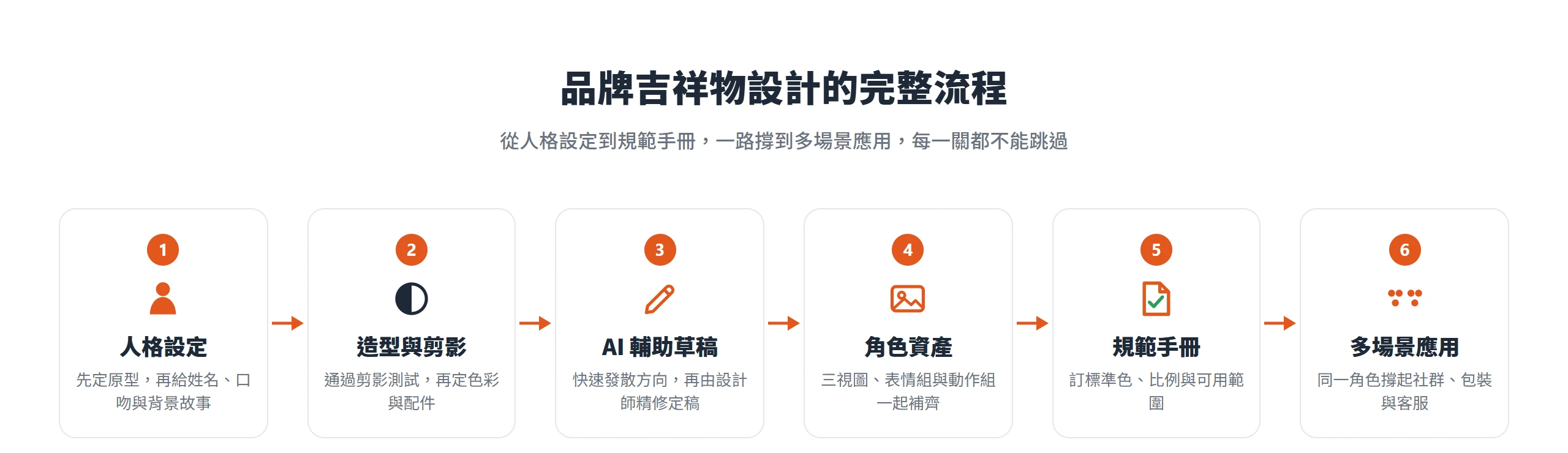 品牌吉祥物設計的完整流程,從人格設定、造型與剪影、AI 輔助草稿、角色資產、規範手冊到多場景應用,六個步驟環環相扣。