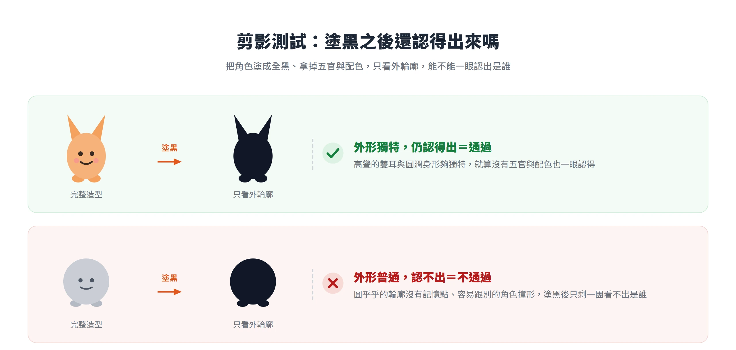剪影測試:外形獨特的角色塗黑後仍認得出、通過;外形普通的角色塗黑後只剩一團、認不出、不通過。