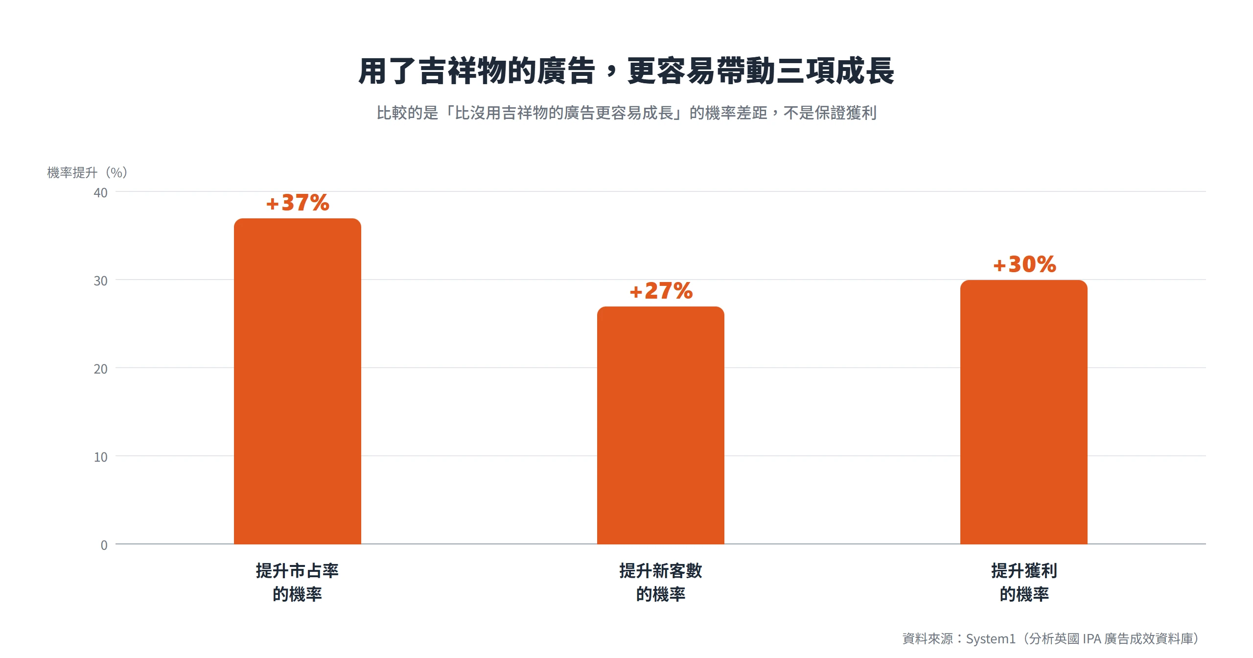 使用吉祥物類角色的廣告,提升市占率、新客數與獲利的機率分別高出 37%、27%、30%。