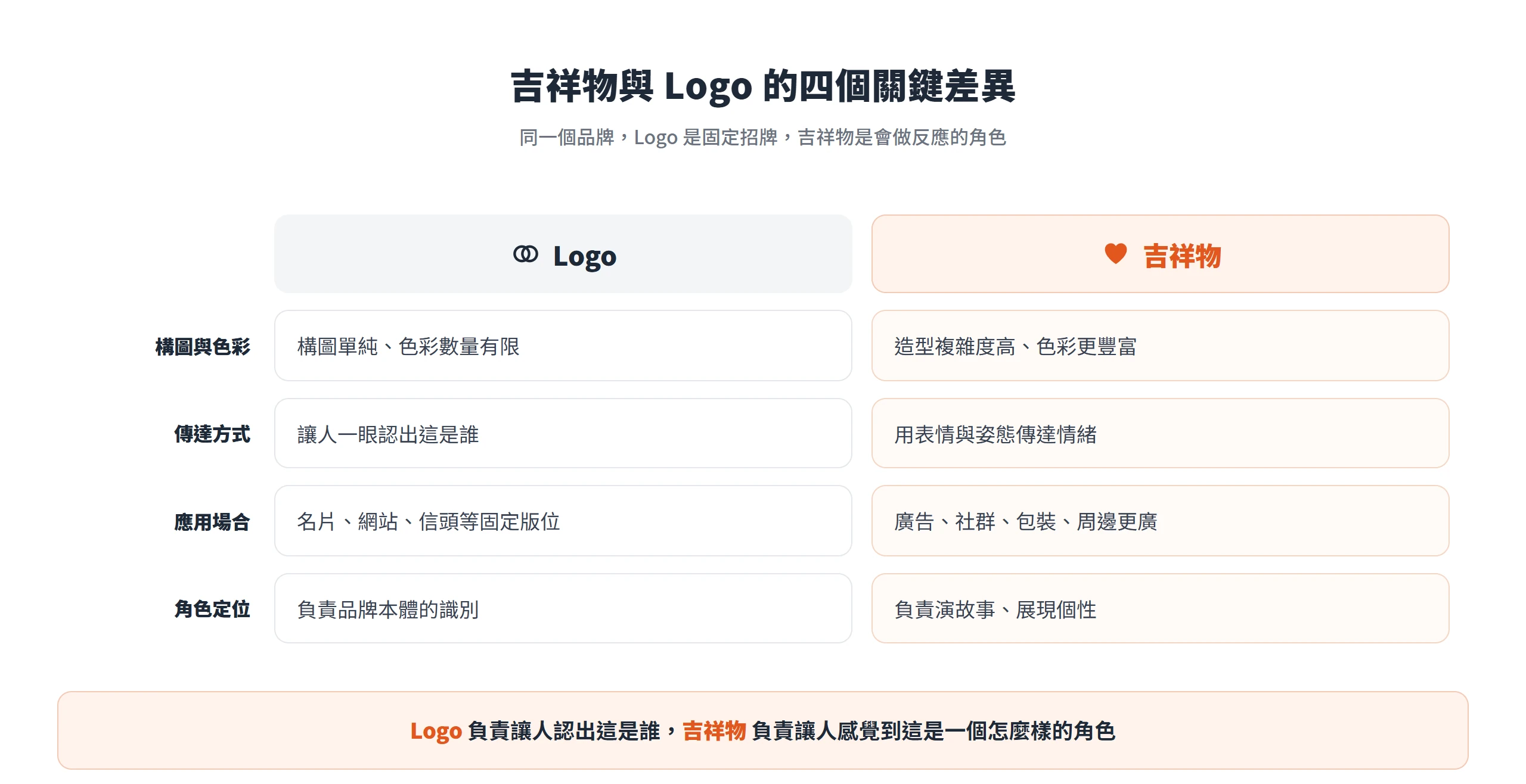 Logo 構圖單純、負責品牌識別;吉祥物造型豐富、能用表情與姿態傳達情緒並演故事,兩者分工不同、並存互補。