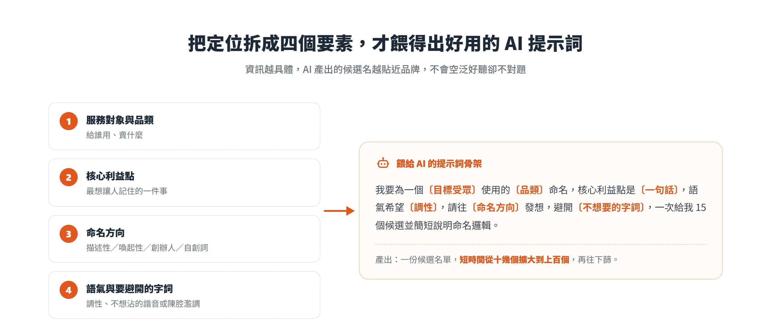 把服務對象與品類、核心利益點、命名方向、語氣與避開字詞四個要素寫進提示詞,讓 AI 擴大候選名單