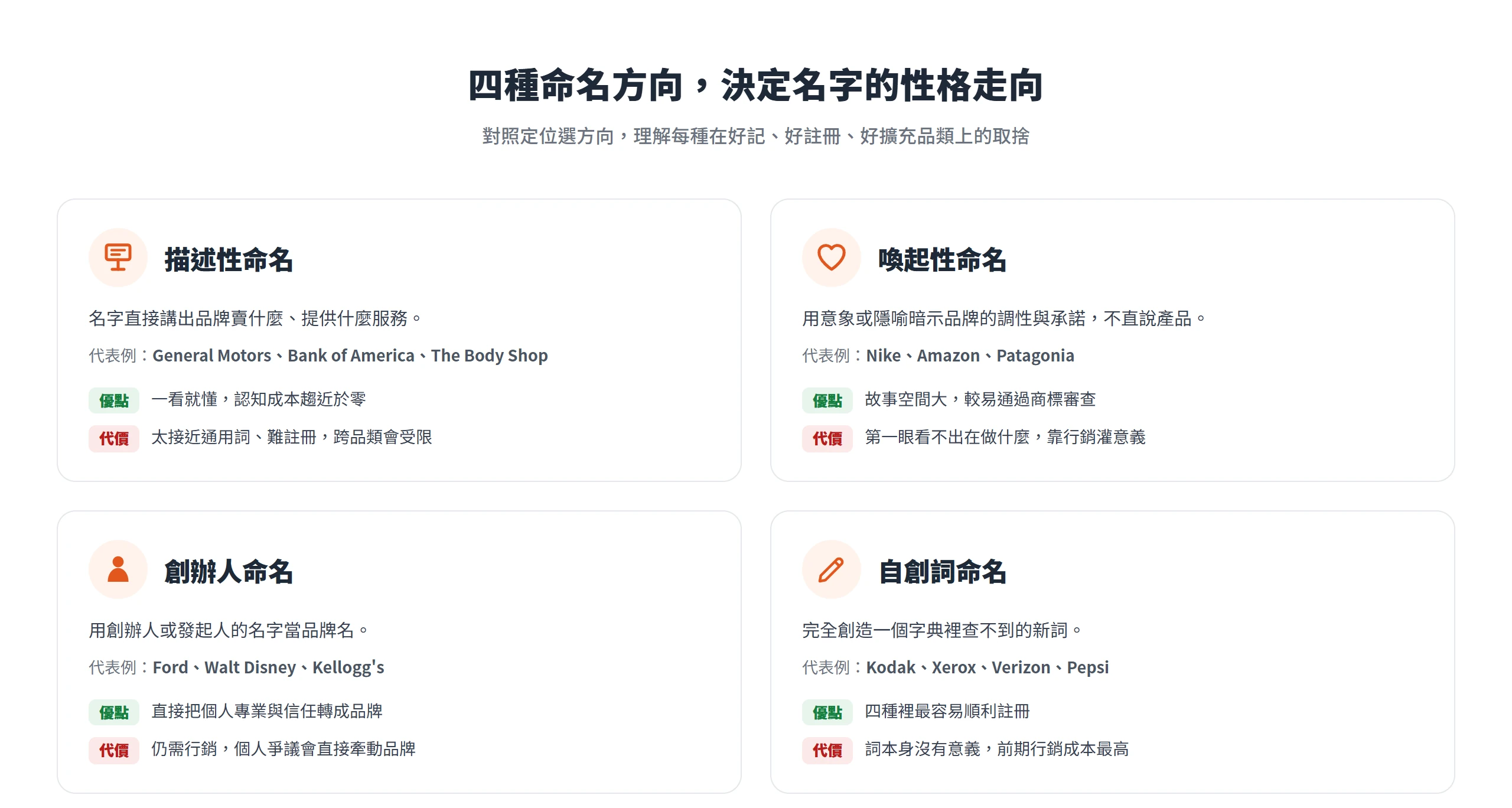 描述性、喚起性、創辦人、自創詞四種命名方向各自的定義、代表品牌與優缺點取捨