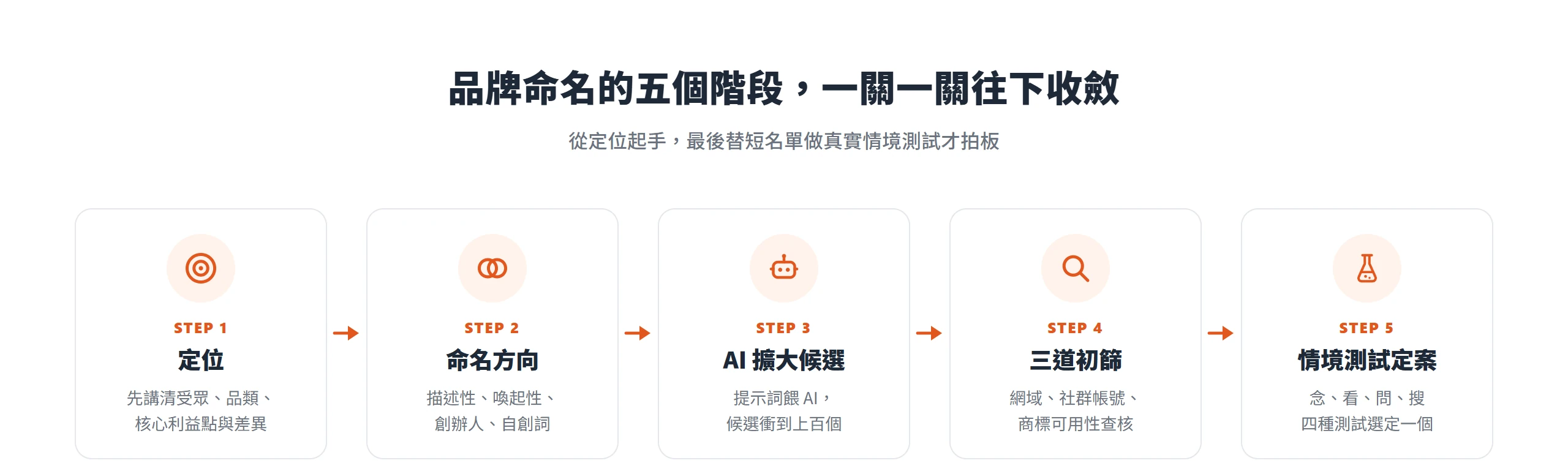 品牌命名依定位、命名方向、AI 擴大候選、三道初篩、情境測試五個階段,一關一關往下收斂