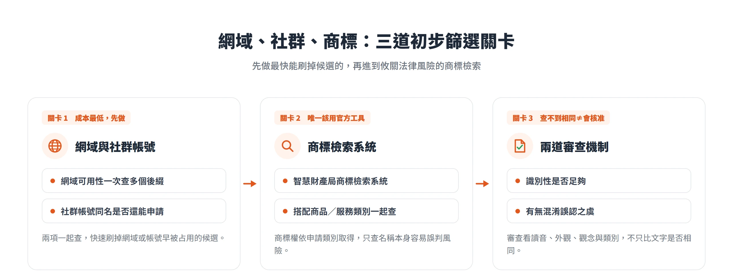 網域與社群帳號、商標檢索系統、識別性與混淆誤認兩道審查,是命名的三道初步篩選關卡