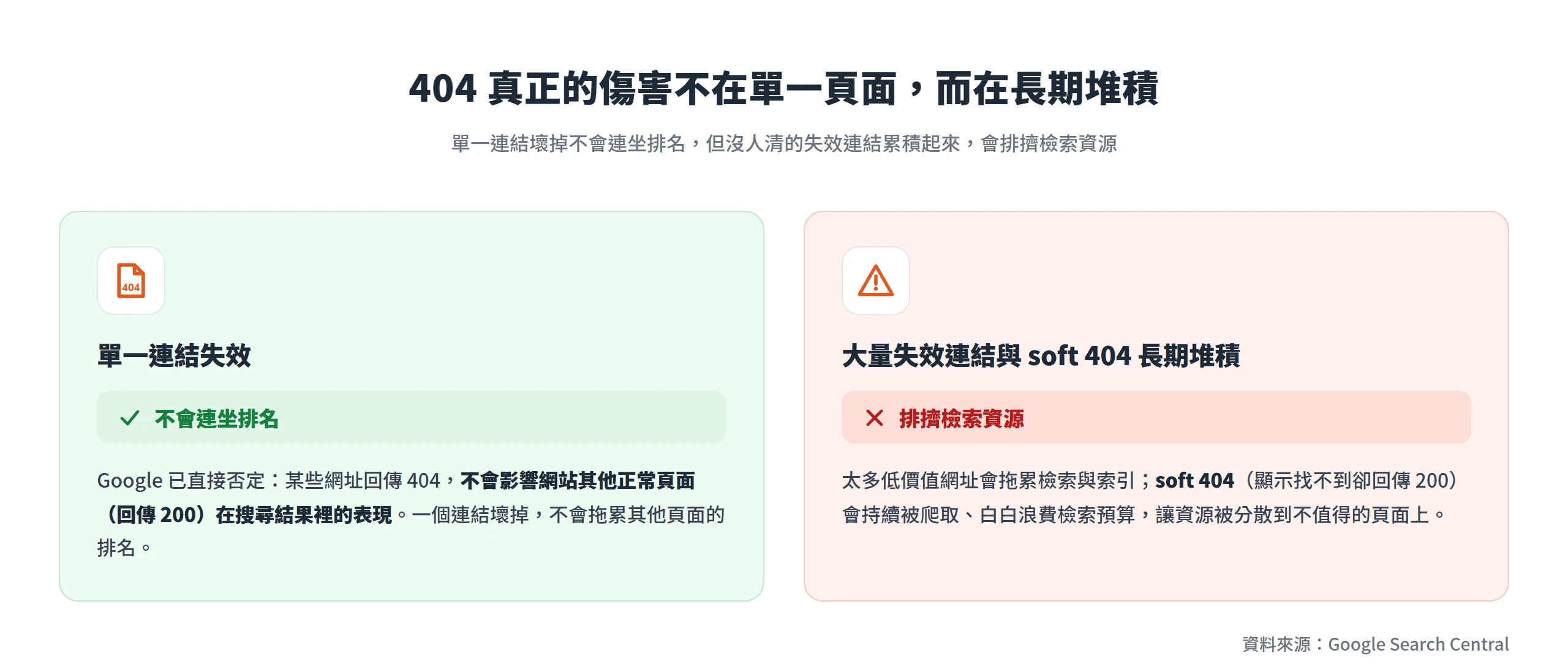單一連結失效不會拖累其他正常頁面的排名,但大量失效連結與 soft 404 長期堆積會排擠檢索資源