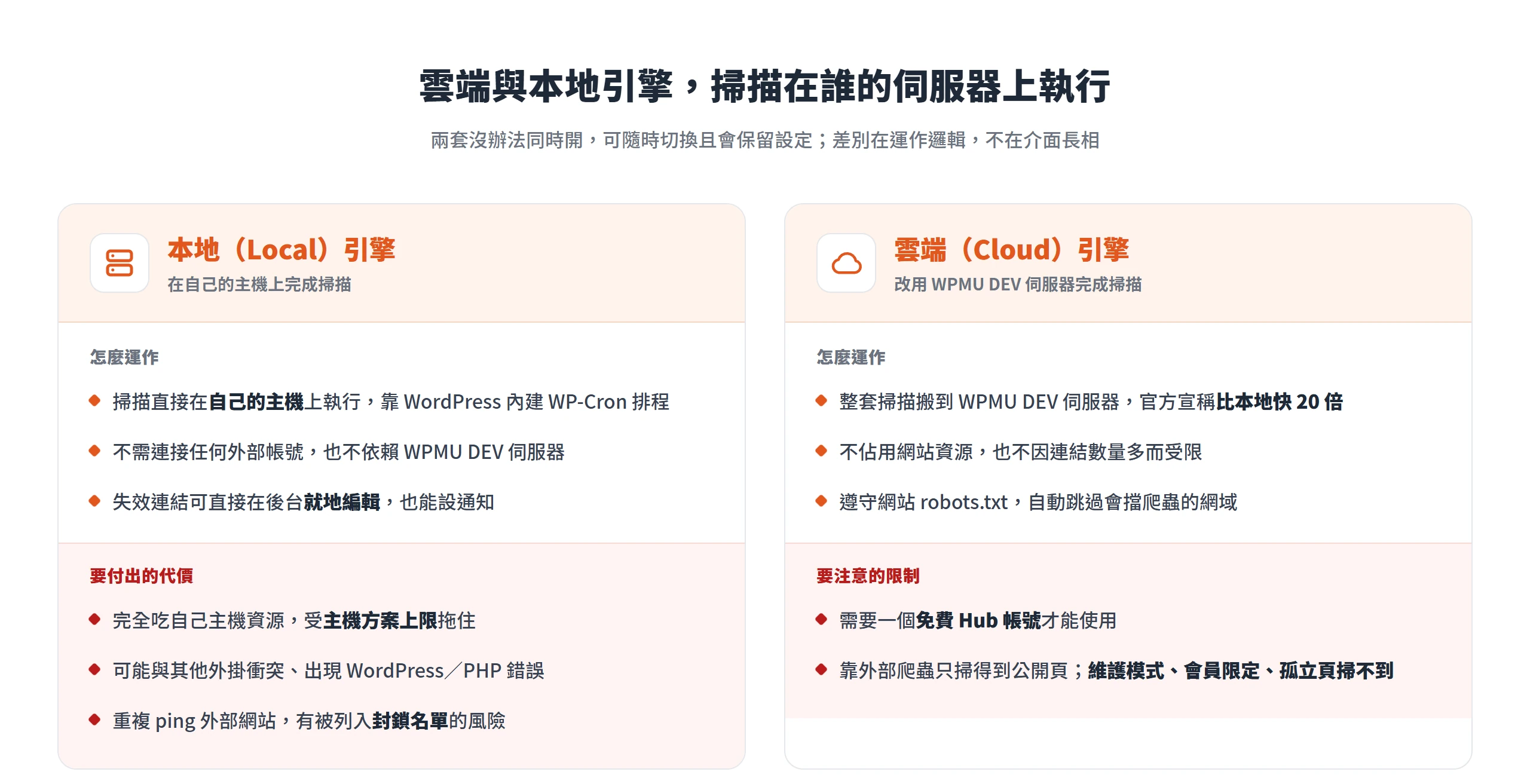 本地引擎在自己主機上執行、吃資源且有被列封鎖名單風險;雲端引擎改用 WPMU DEV 伺服器、較快但只掃得到公開頁