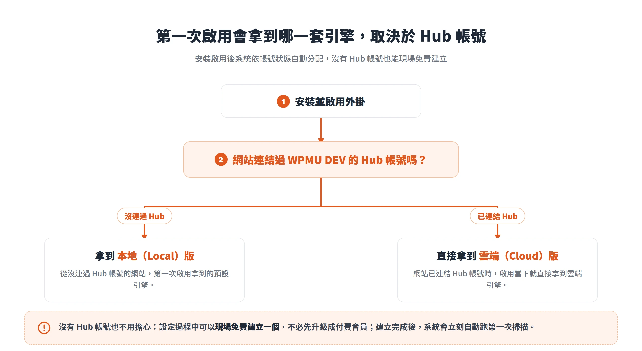安裝啟用後系統依 Hub 帳號狀態自動分配引擎:沒連過 Hub 拿到本地版,已連結 Hub 直接拿到雲端版