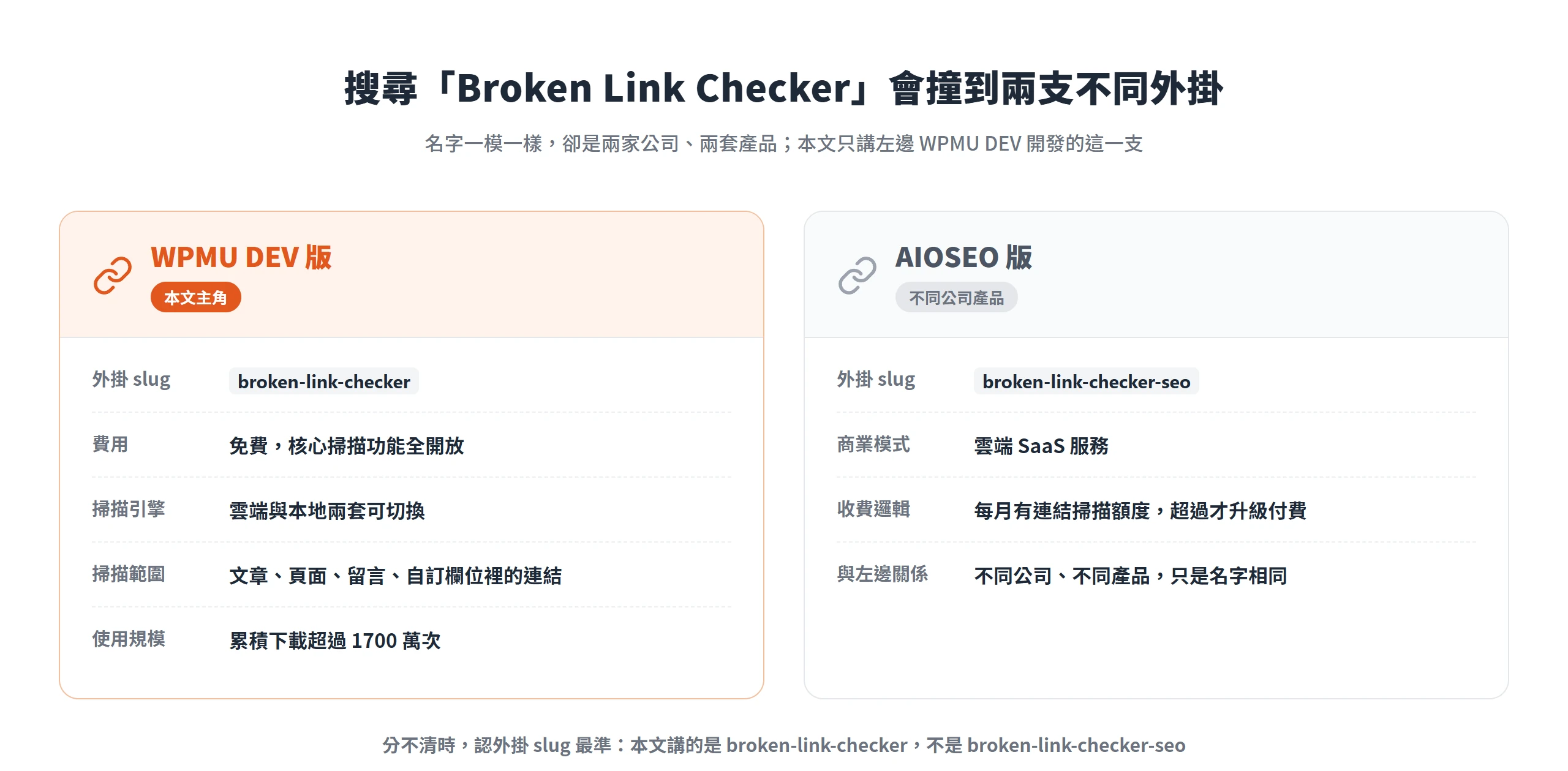 搜尋 Broken Link Checker 會找到 WPMU DEV 與 AIOSEO 兩支同名外掛,本文講的是免費、slug 為 broken-link-checker 的 WPMU DEV 版