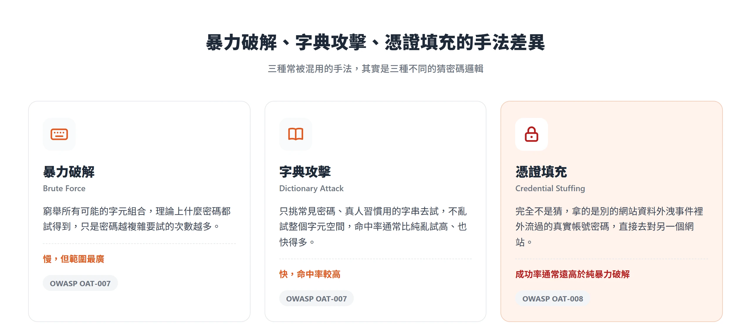 暴力破解窮舉字元、字典攻擊挑常見密碼、憑證填充直接套用外洩帳密,是三種不同的猜密碼邏輯