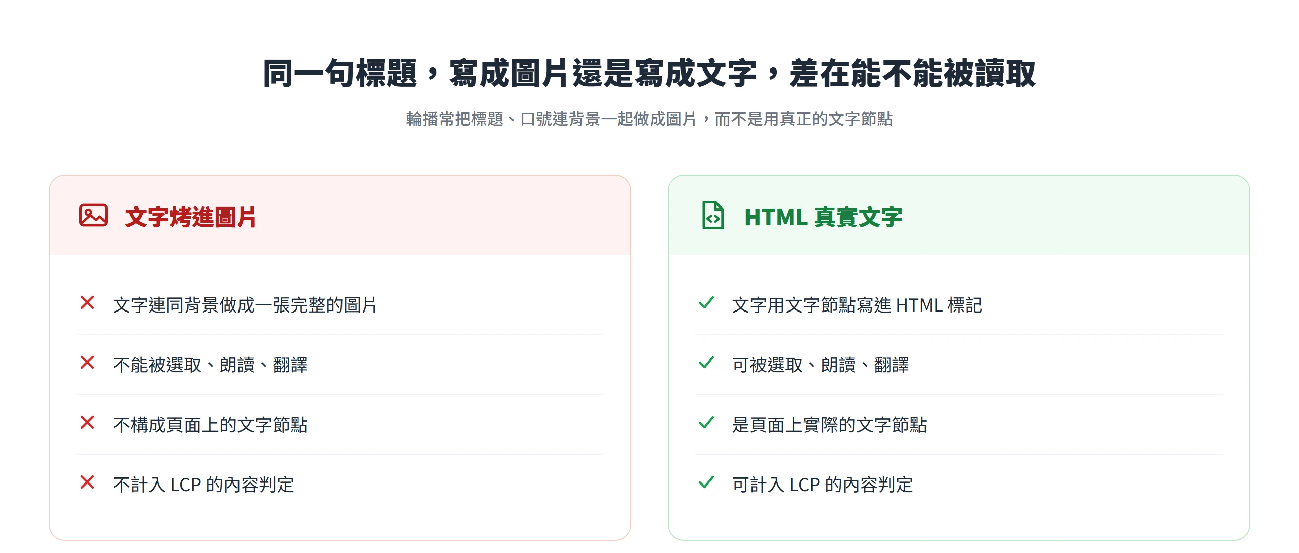 文字烤進圖片就無法被選取、朗讀、翻譯,也不構成計入 LCP 的文字節點;寫進 HTML 才可以
