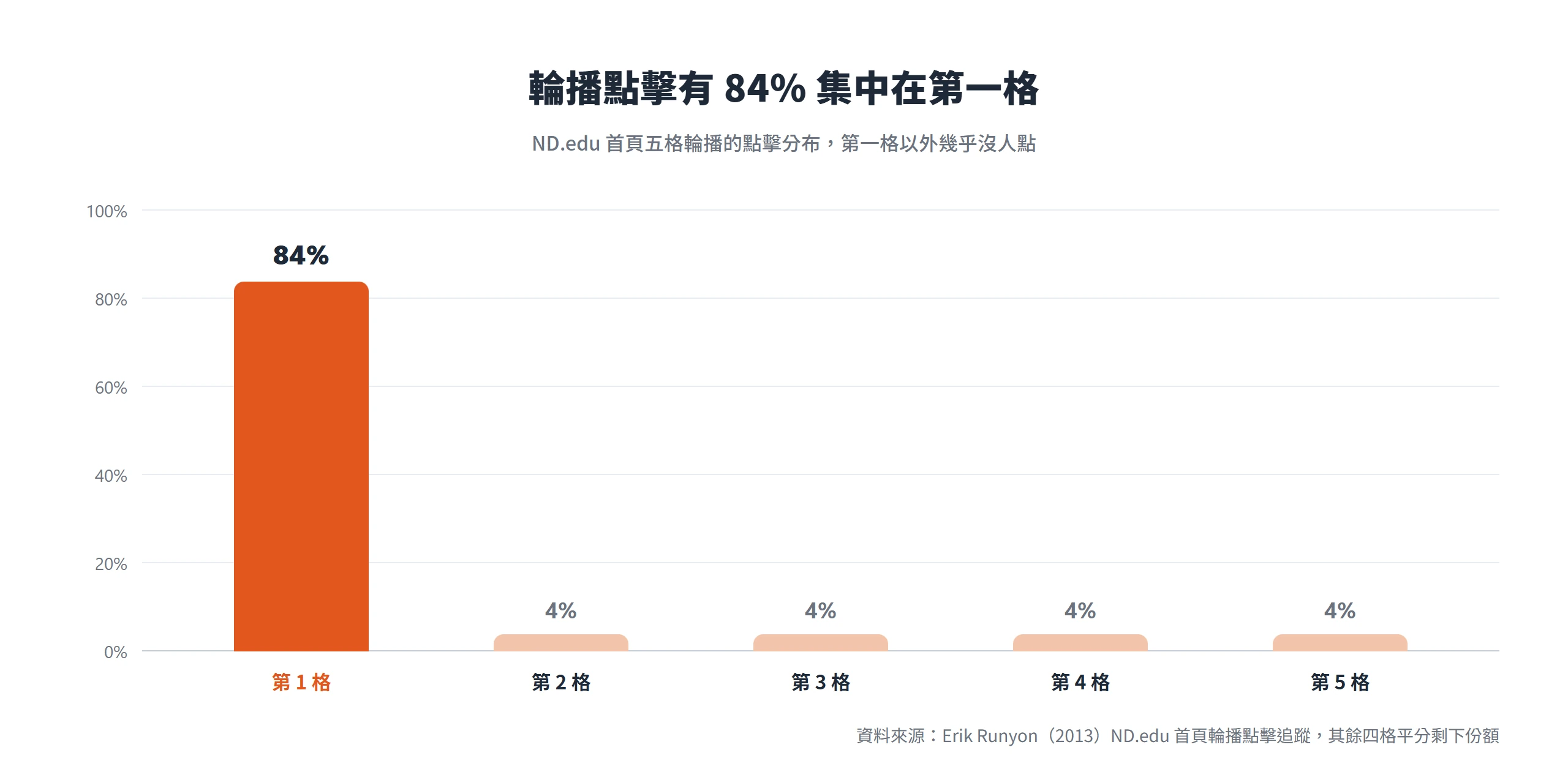 ND.edu 首頁五格輪播的點擊分布,第一格拿走 84%,其餘四格各只有 4%