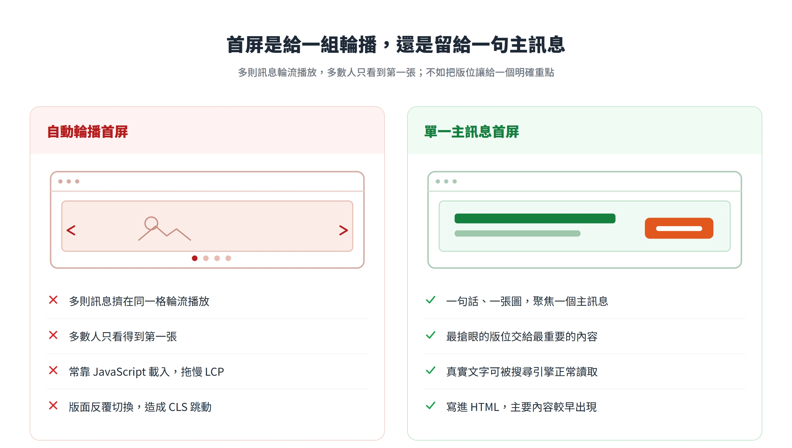 自動輪播首屏多數人只看第一張又拖慢 LCP,單一主訊息首屏聚焦一個重點、文字可被讀取