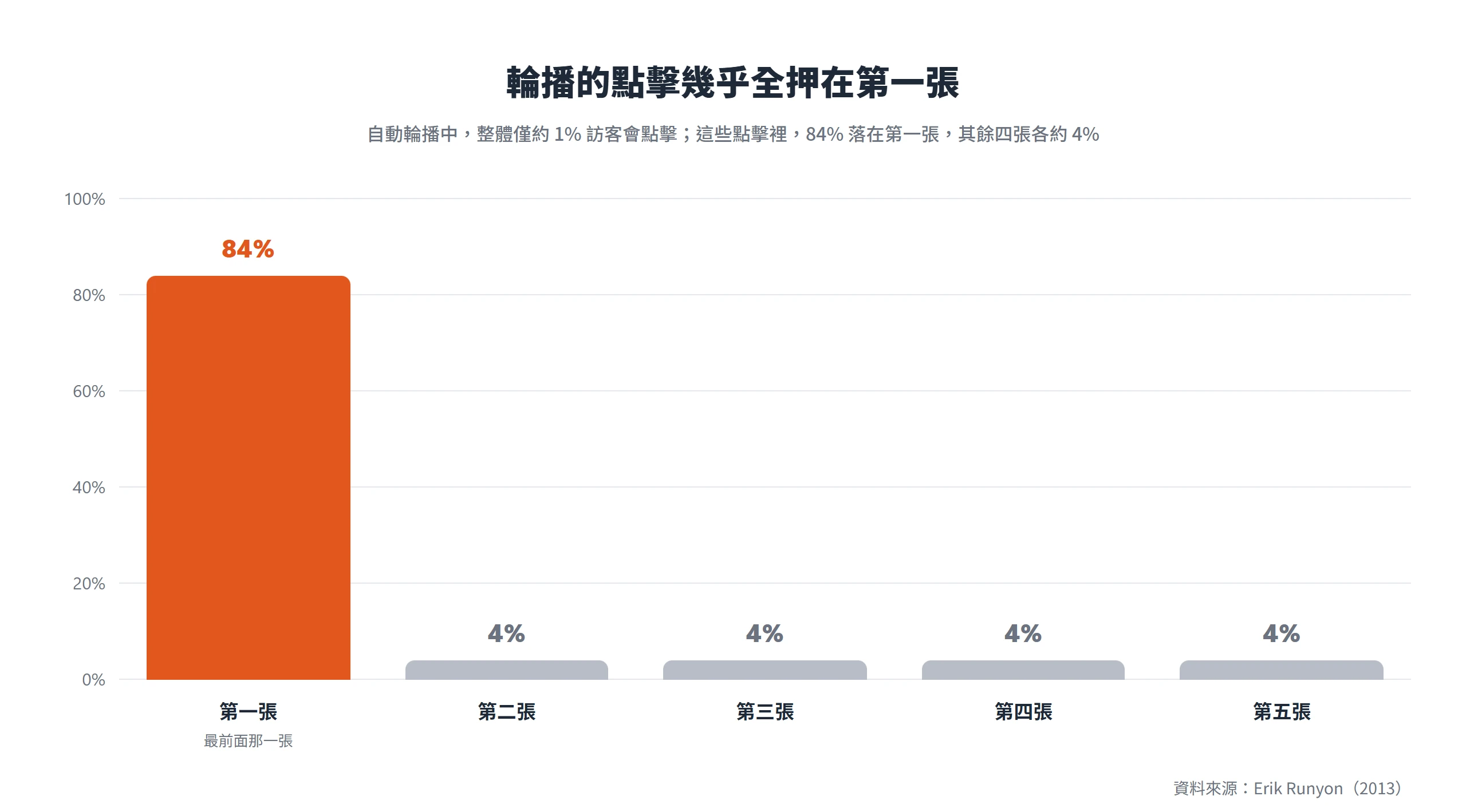 自動輪播的點擊有 84% 落在第一張,其餘四張各約 4%,多加的張數幾乎沒換到關注
