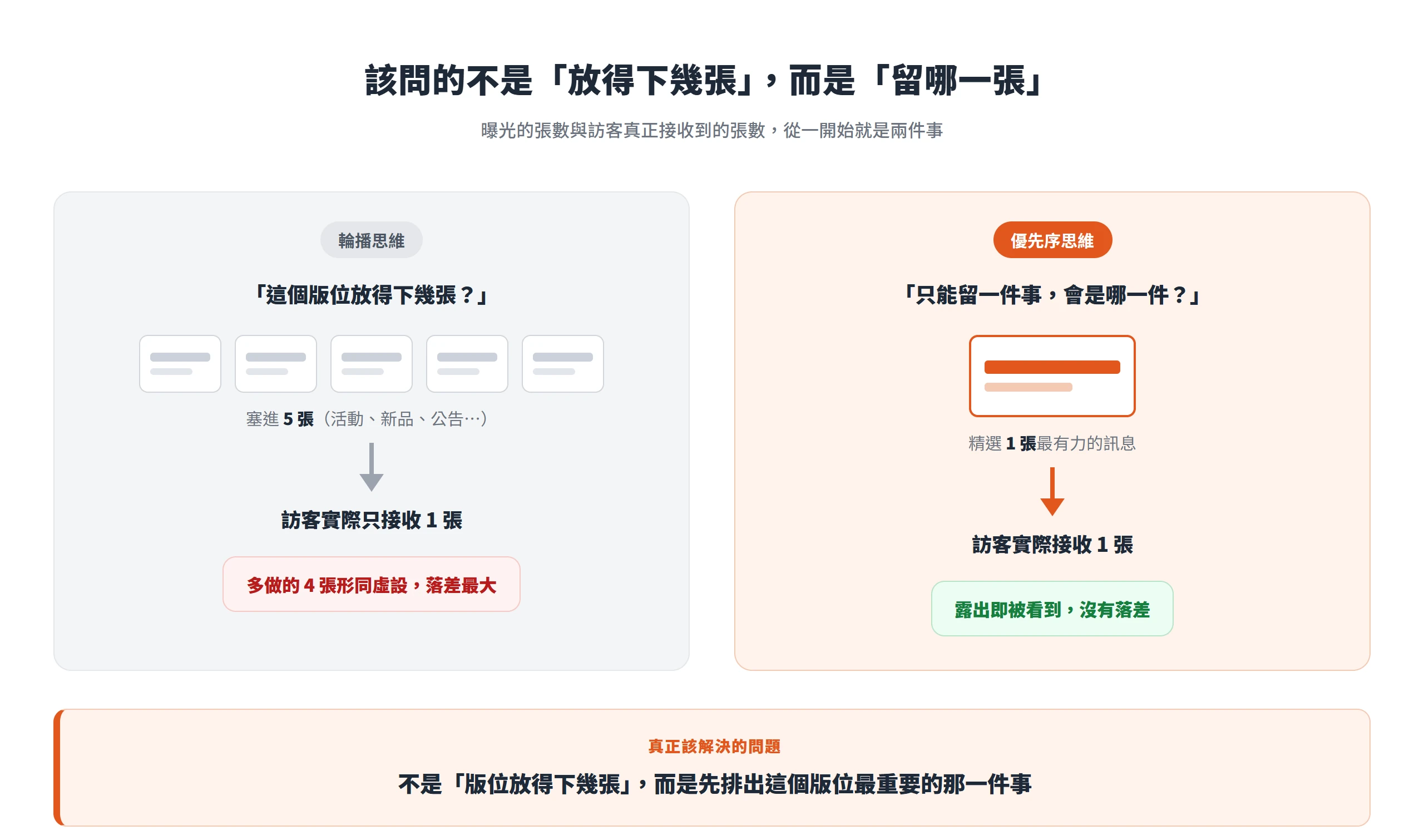 把版位當成能塞幾張的容器,訪客只接收到第一張;改問只能留哪一件事,露出的那張才真正被看到