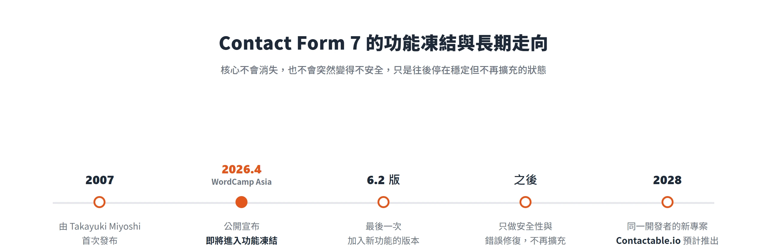 Contact Form 7 時間軸:2007 發布、2026 宣布功能凍結、6.2 為最後功能版、2028 推出新專案 Contactable.io