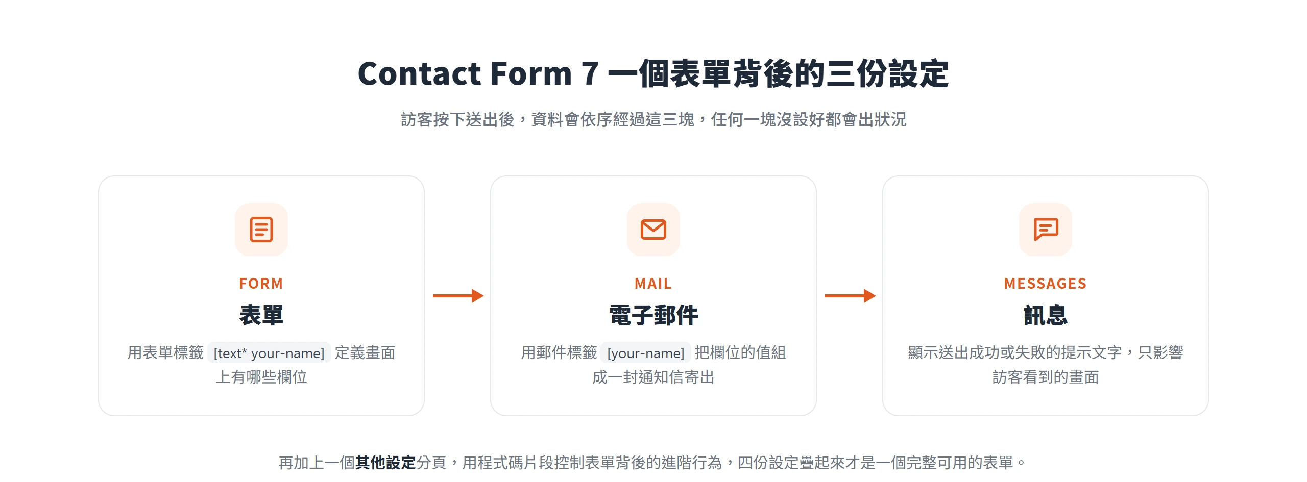 Contact Form 7 的運作:表單定義欄位、電子郵件把值組成通知信、訊息顯示送出結果三塊依序串接