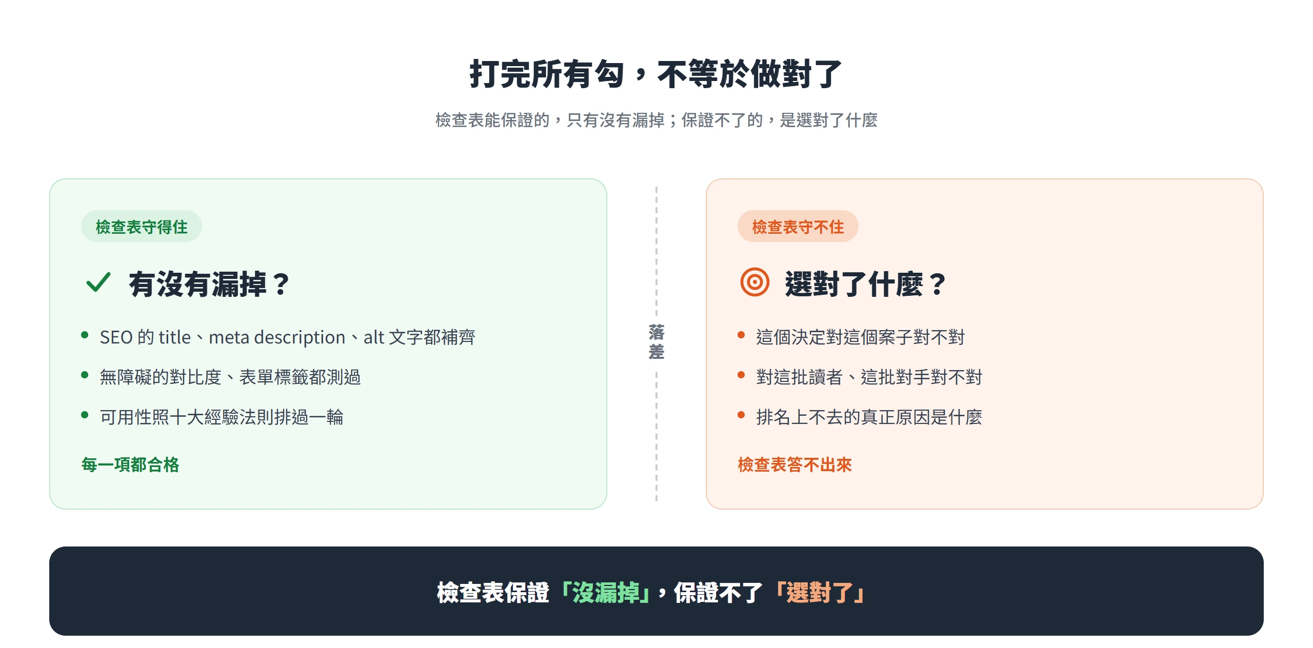 檢查表守得住「有沒有漏掉」,守不住「選對了什麼」,兩者之間有一道檢查表補不上的落差
