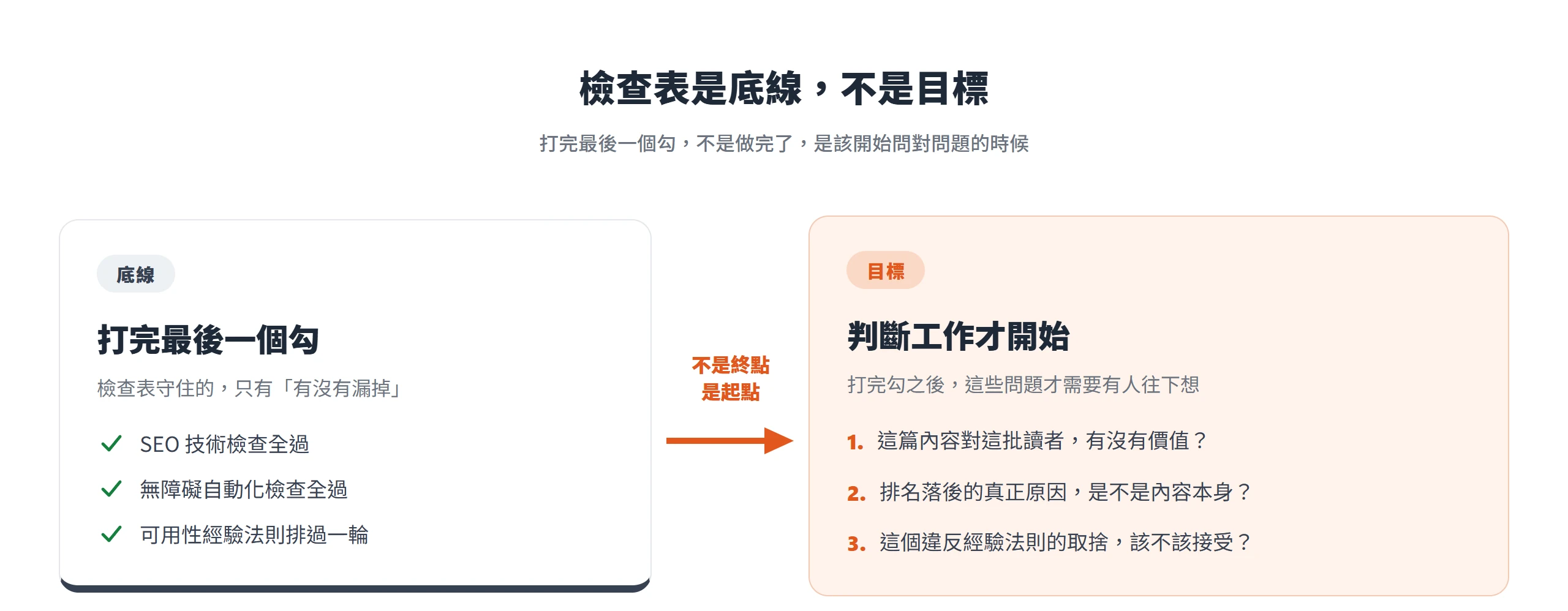 檢查表是底線不是目標,打完所有勾只是起點,判斷讀者價值、排名原因與經驗法則取捨的工作才要開始