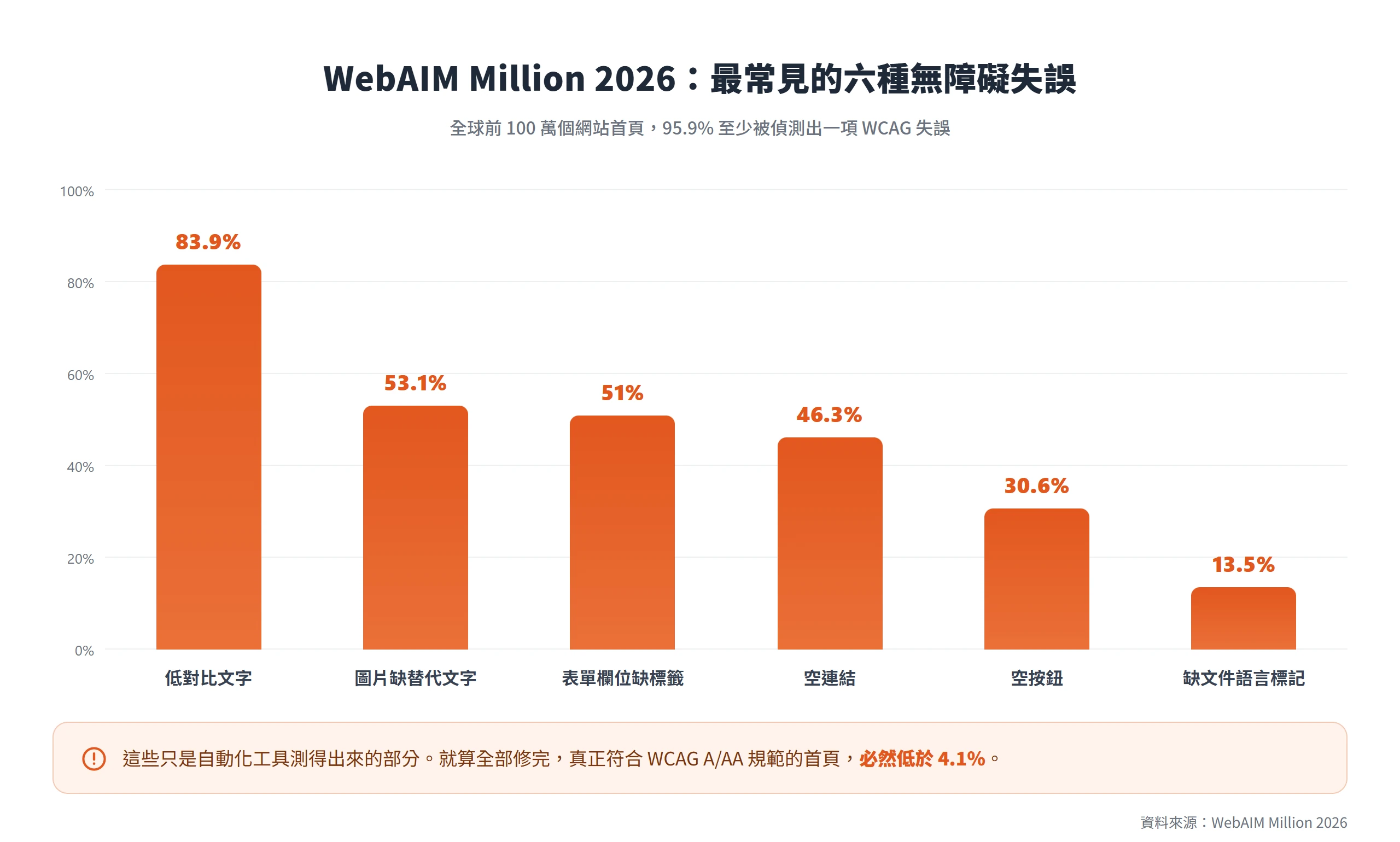 WebAIM Million 2026 顯示全球首頁最常見六種無障礙失誤,低對比文字達 83.9%,且真正符合 WCAG 的首頁低於 4.1%