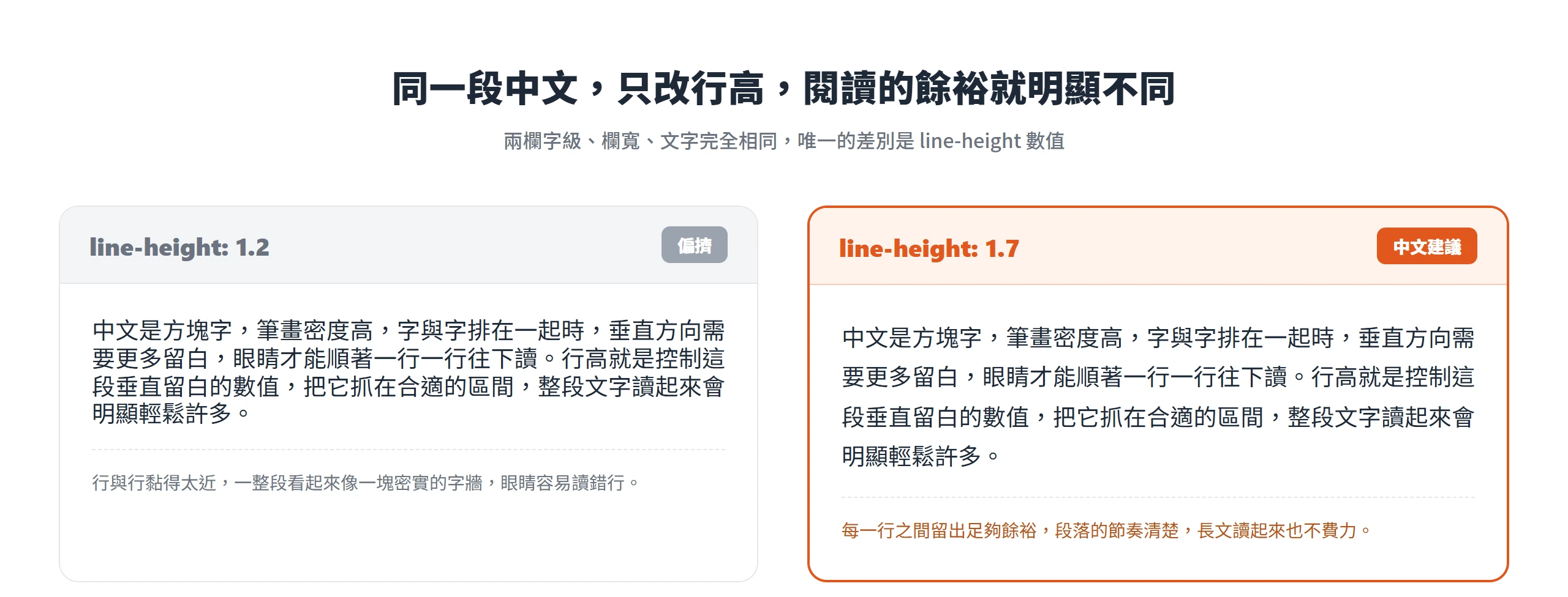 同一段中文只把 line-height 從 1.2 改成 1.7 倍,右欄行距明顯變寬,整段閱讀空間比左欄寬鬆許多