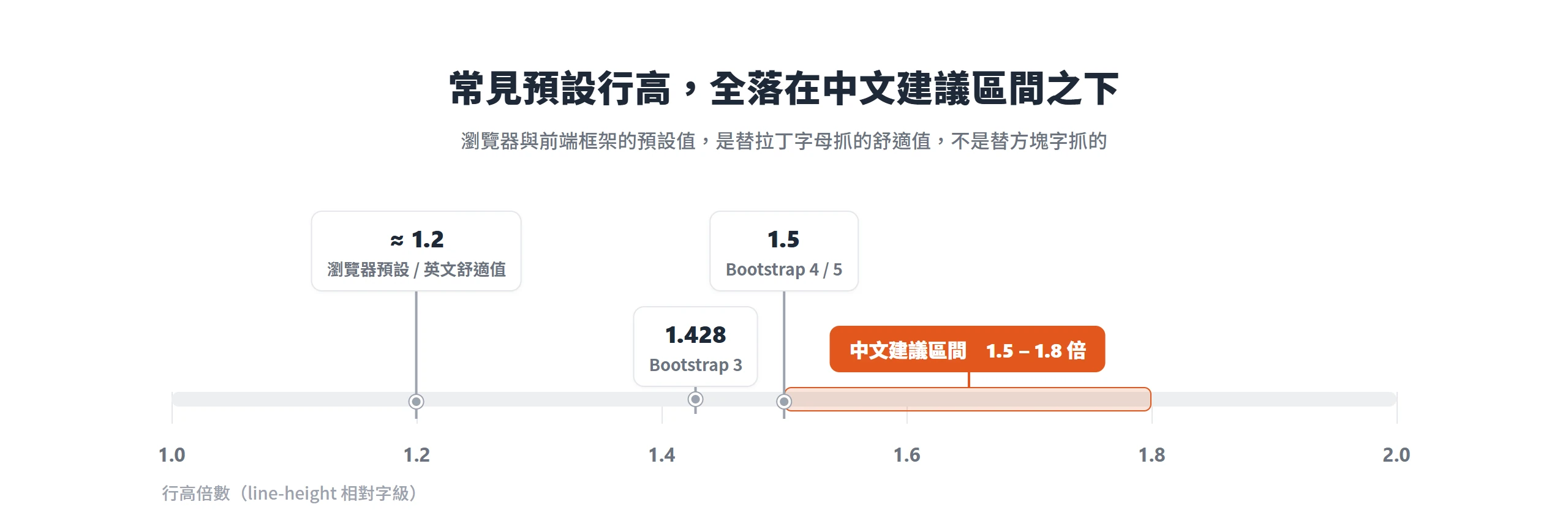瀏覽器預設約 1.2、Bootstrap 3 為 1.428、Bootstrap 4/5 為 1.5,全都落在中文建議行高 1.5 到 1.8 倍之下