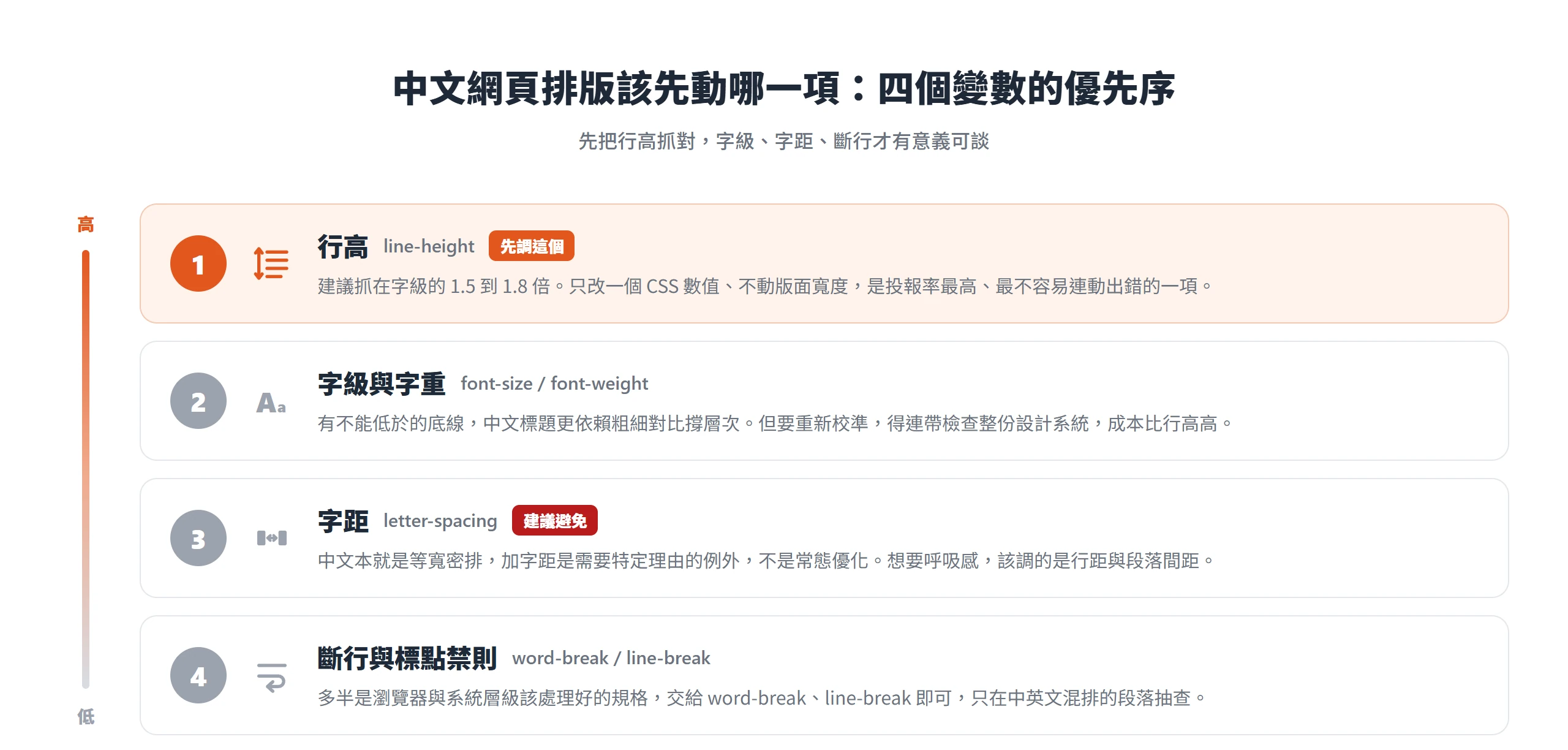 中文網頁排版四個變數的優先序:行高 1.5 到 1.8 倍排第一,接著才是字級與字重、字距、斷行與標點