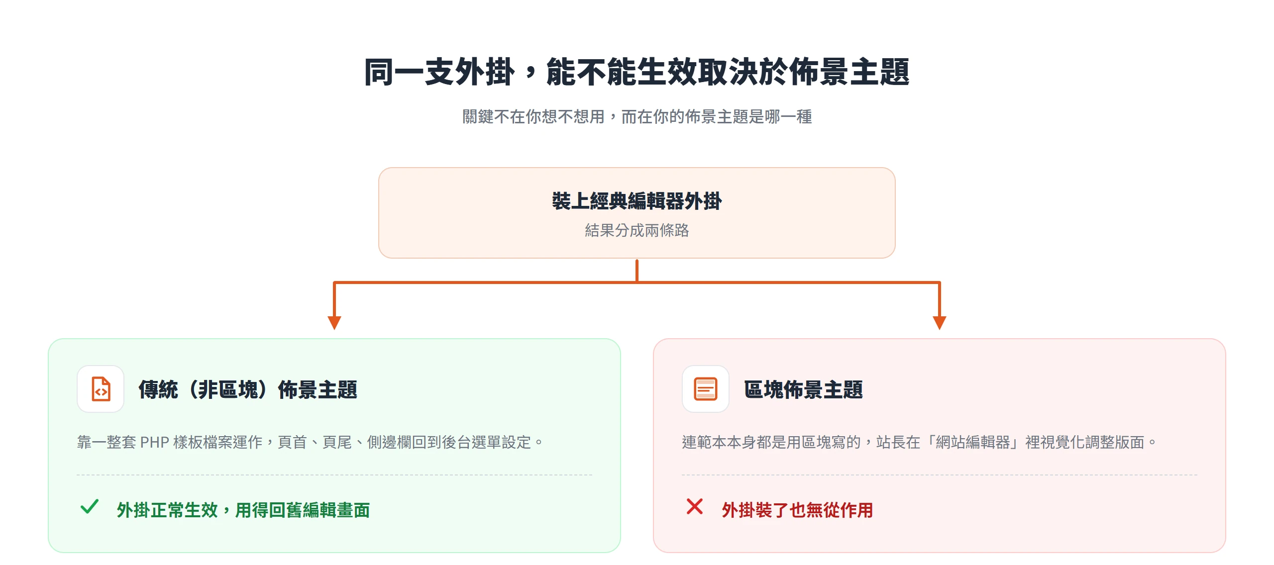 傳統佈景主題底下經典編輯器外掛能正常生效,換成區塊佈景主題後外掛裝了也無從作用