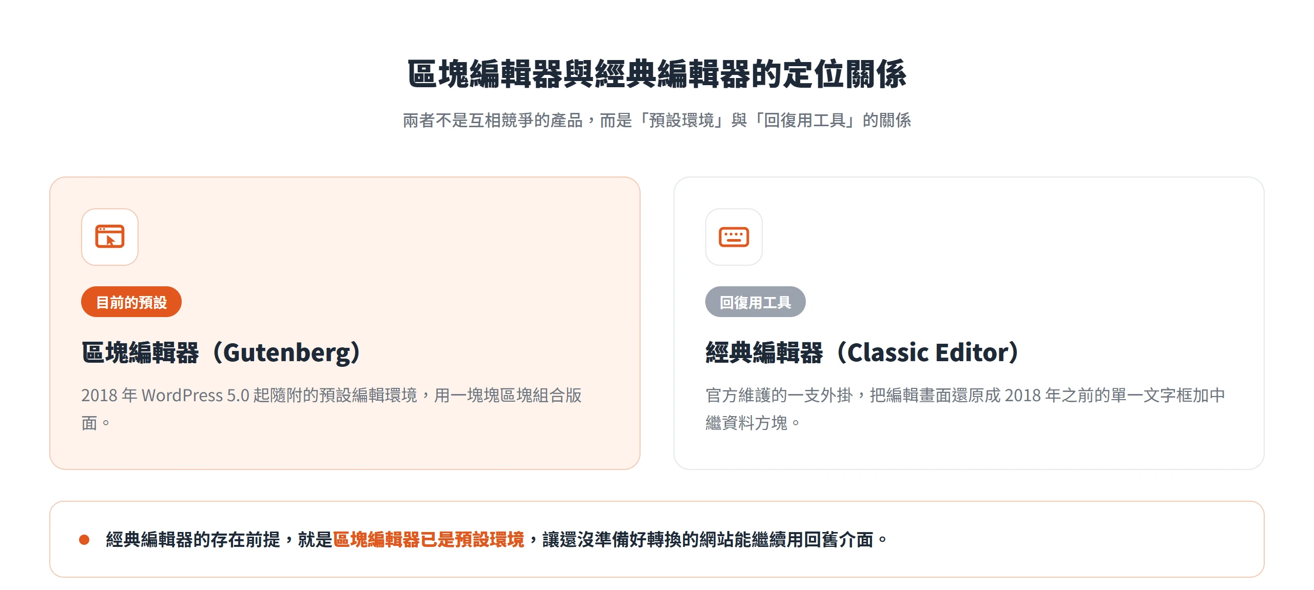 區塊編輯器是 WordPress 目前的預設編輯環境,經典編輯器則是官方維護的回復用外掛,兩者不是互相競爭的產品