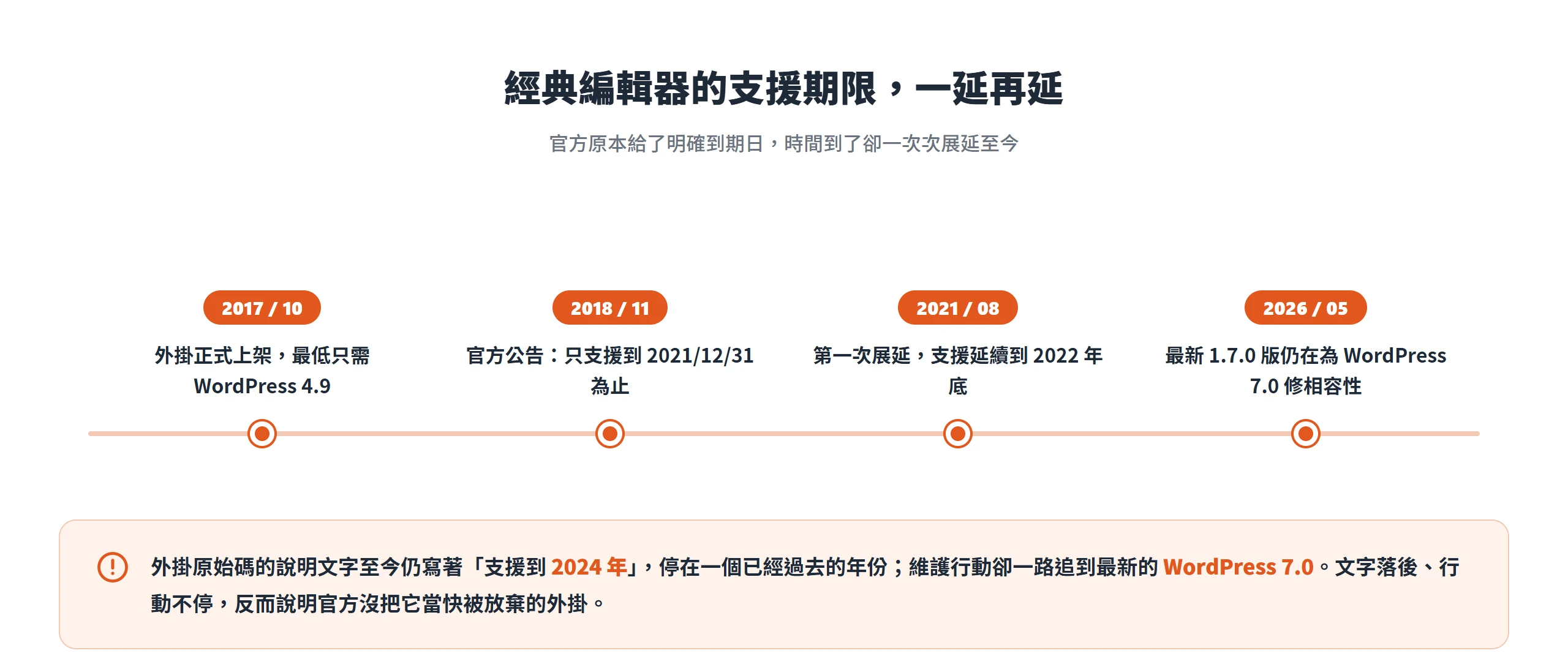 經典編輯器從 2018 年公告只支援到 2021 年底,一路展延到 2022 年底,說明文字停在 2024 年,維護行動卻追到 WordPress 7.0