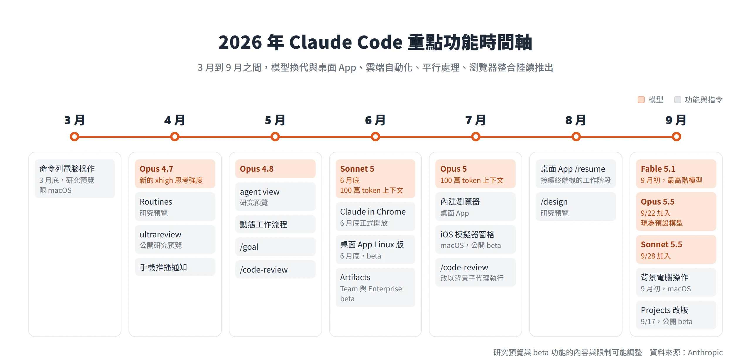 2026 年 3 月到 9 月 Claude Code 重點功能時間軸,從命令列電腦操作、Routines、agent view 到 Opus 5.5 成為預設模型