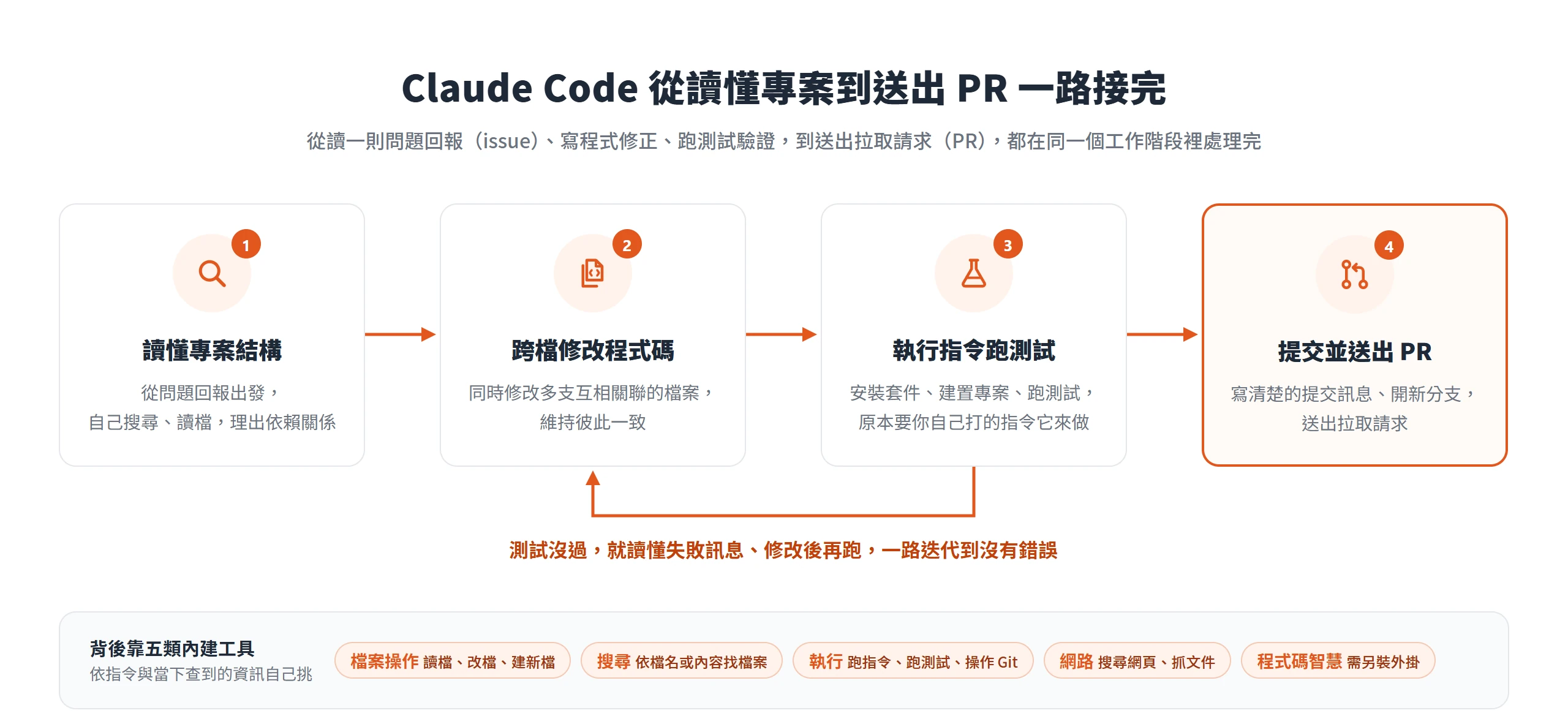 Claude Code 從讀懂專案結構、跨檔修改程式碼、執行指令跑測試到提交並送出 PR 的流程,測試沒過會修改後再跑,背後靠五類內建工具