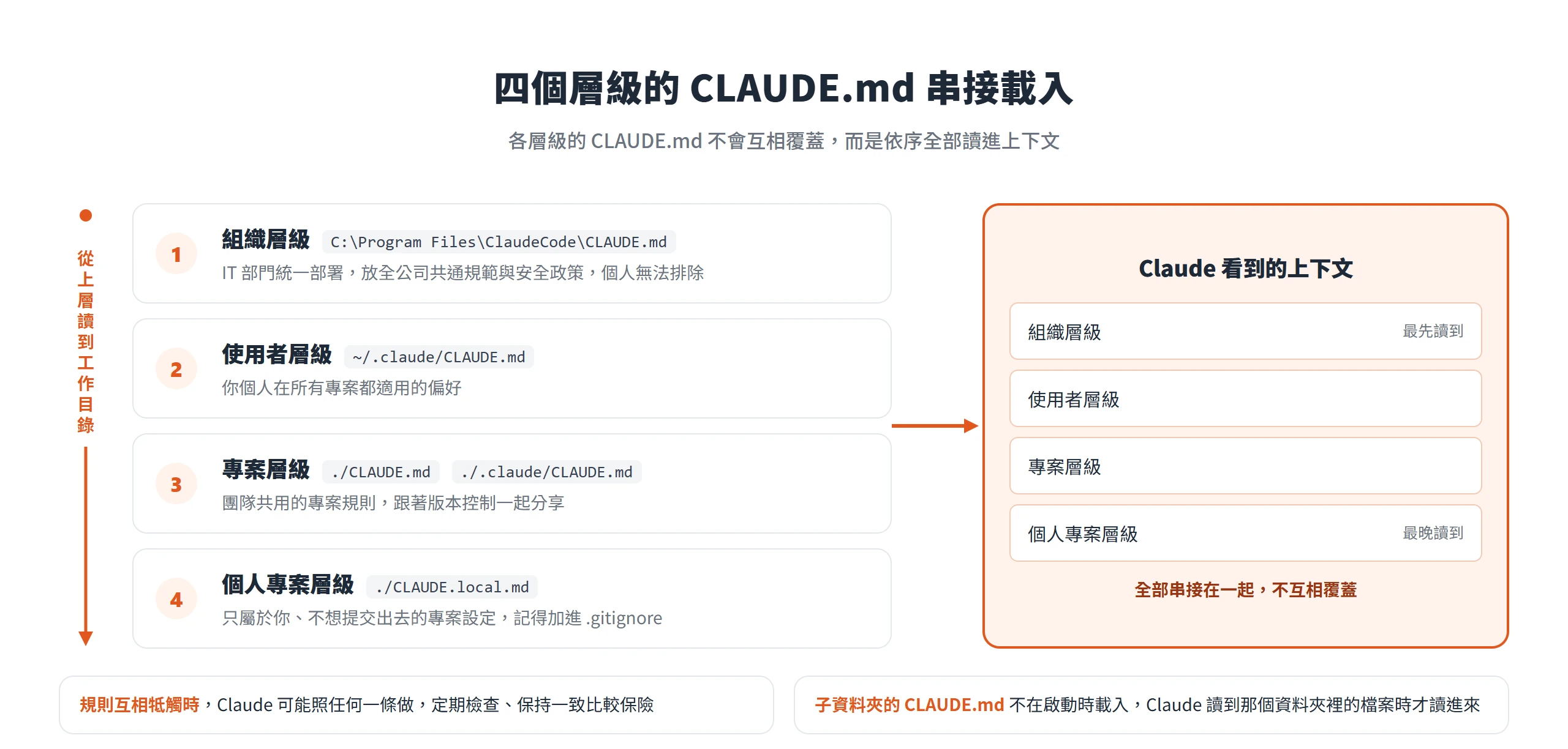 四個層級的 CLAUDE.md 從組織、使用者、專案到個人專案依序串接進上下文,越靠近工作目錄越晚讀到,彼此不互相覆蓋