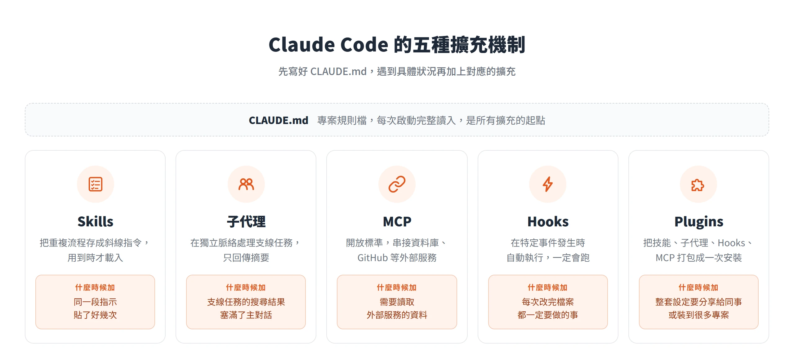 Claude Code 的五種擴充機制 Skills、子代理、MCP、Hooks、Plugins,各自對應該加上它的具體狀況
