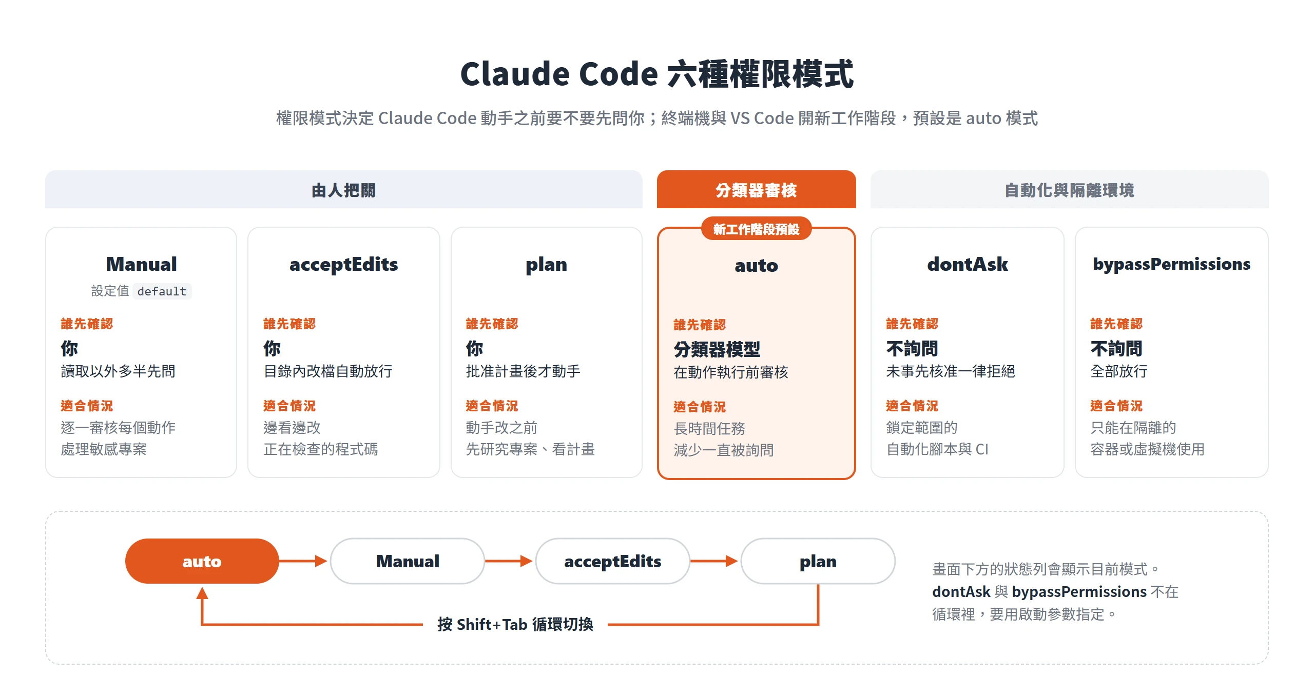 Claude Code 六種權限模式:Manual、acceptEdits、plan 由人把關,auto 由分類器審核且是新工作階段預設,dontAsk 與 bypassPermissions 用於自動化與隔離環境