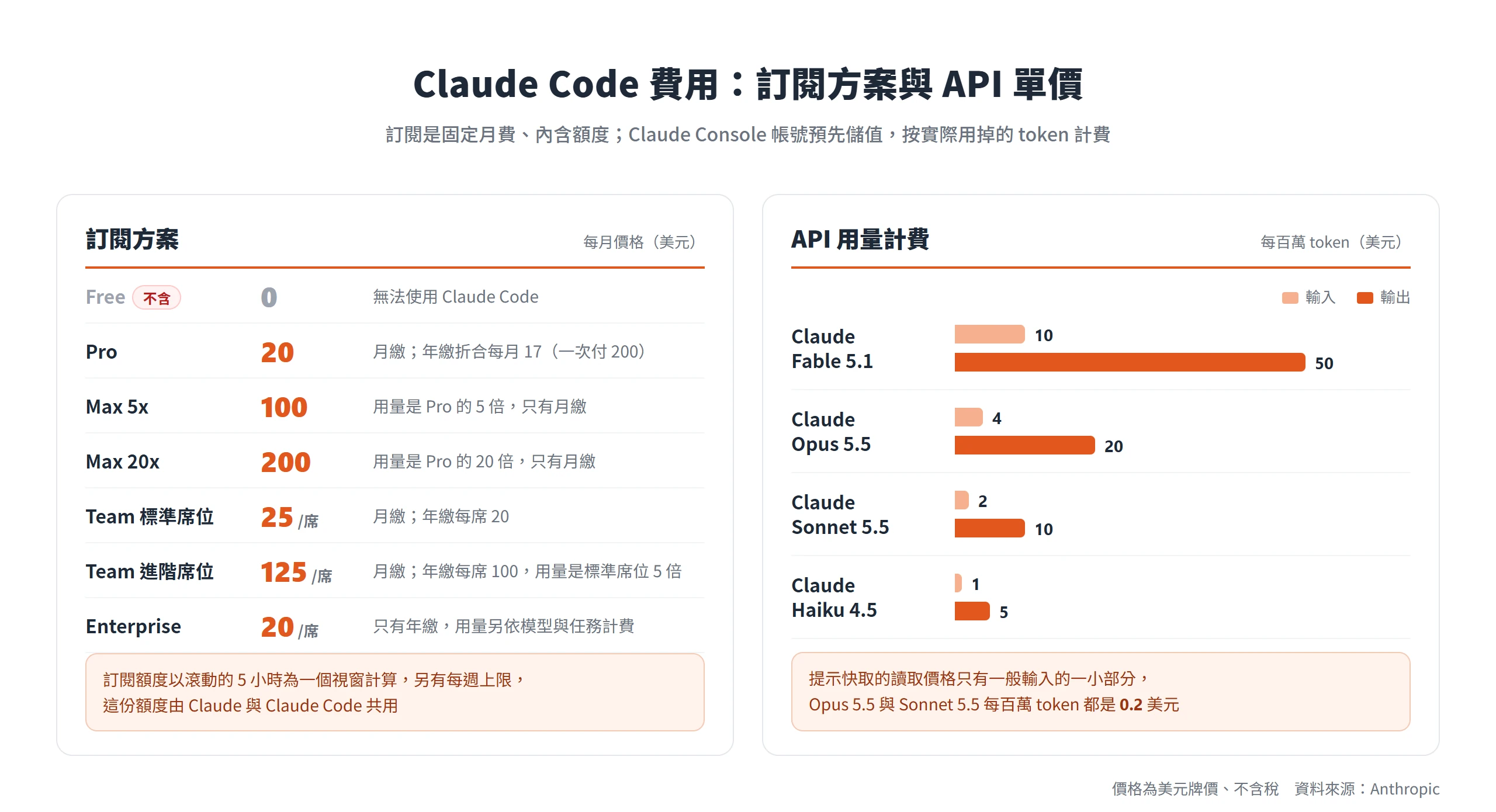 Claude Code 費用對照:Free 不含 Claude Code、Pro 月繳 20 美元、Max 100 與 200 美元,API 每百萬 token 輸出從 Haiku 4.5 的 5 美元到 Fable 5.1 的 50 美元