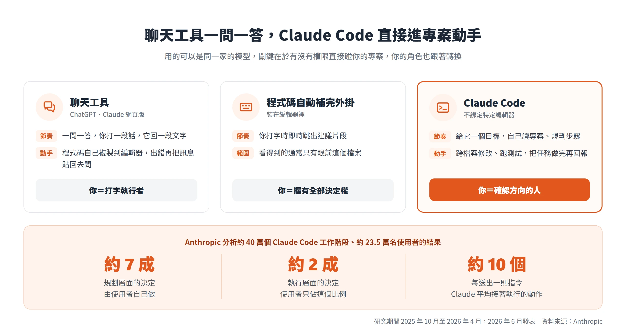 聊天工具一問一答要你自己複製貼上,補完外掛只在打字時給建議,Claude Code 直接讀專案、跨檔修改、跑測試,你只需確認方向