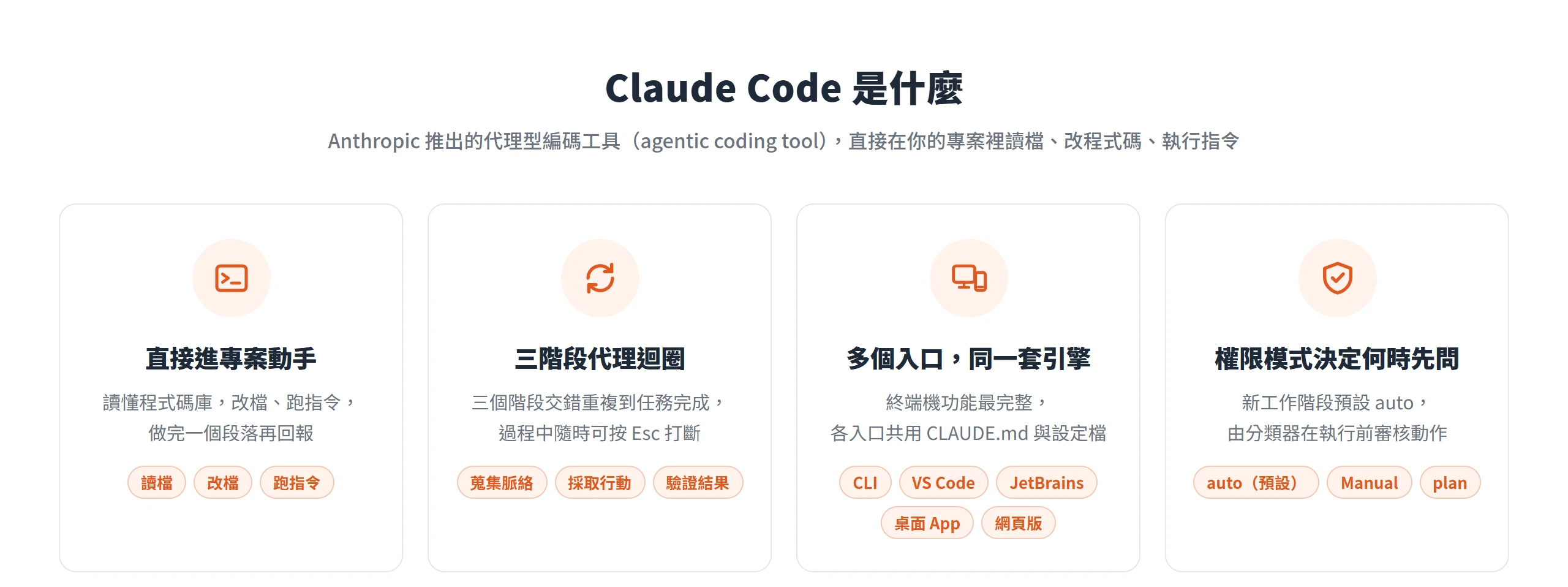 Claude Code 是直接進專案讀檔、改檔、跑指令的代理型編碼工具,以三階段迴圈做完任務,並用權限模式決定何時先問你