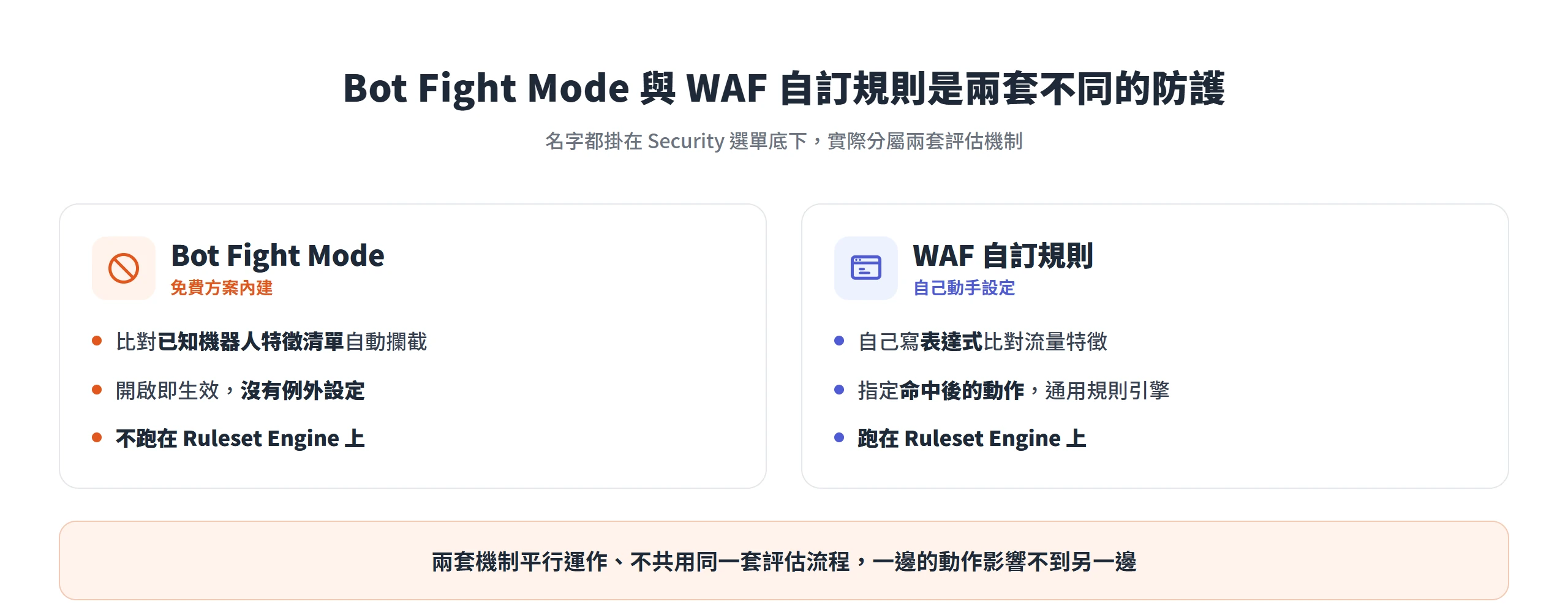 Bot Fight Mode 與 WAF 自訂規則分屬兩套評估機制,平行運作、不共用同一套評估流程
