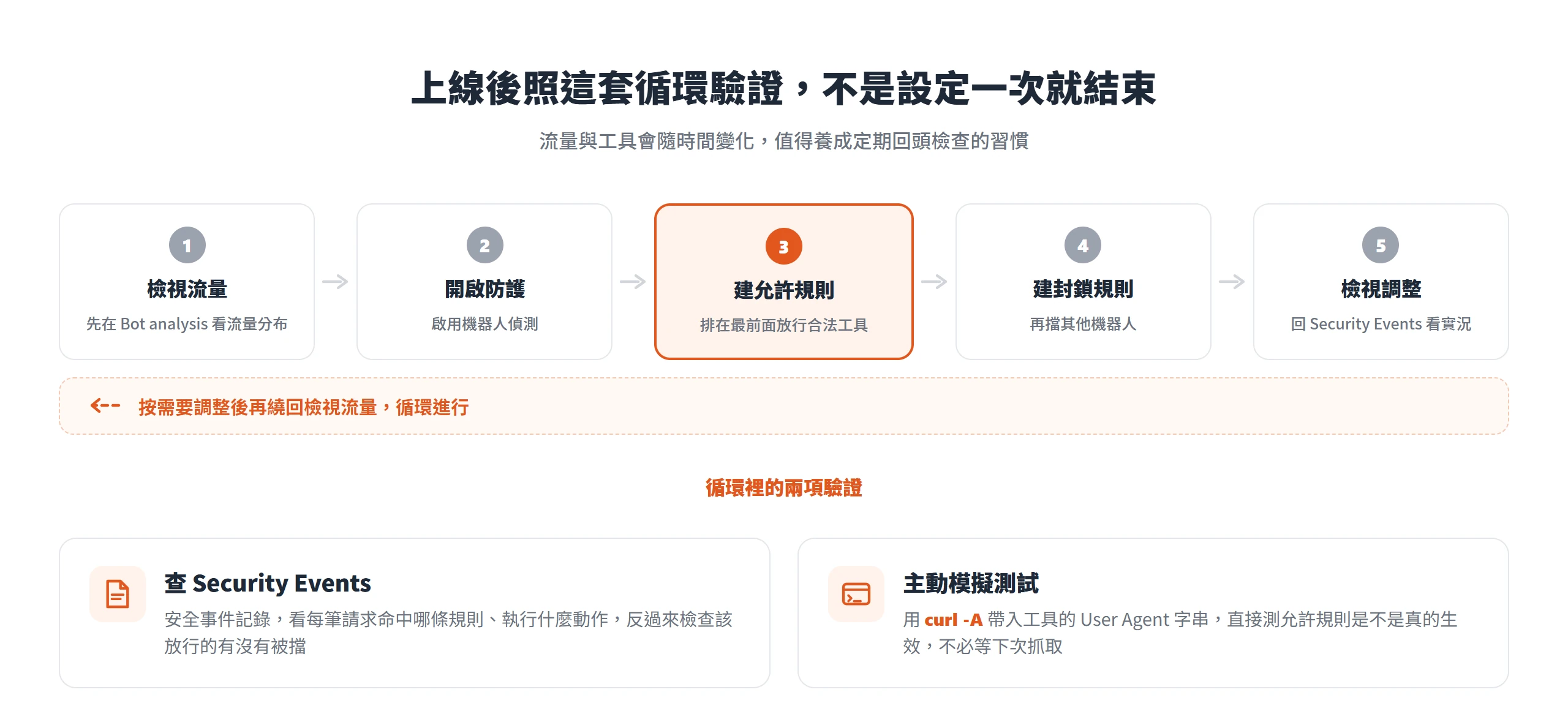 上線後用 Security Events 與 curl 模擬測試驗證規則,是一套定期回頭檢查的循環