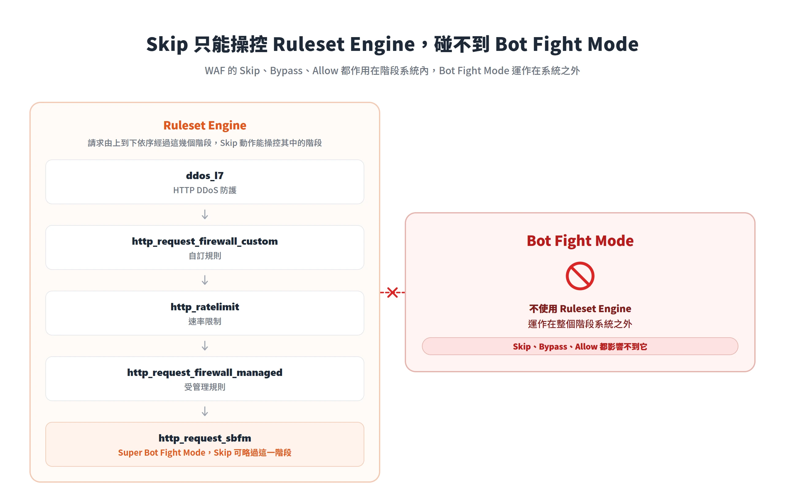 WAF 的 Skip 只能操控 Ruleset Engine 內的階段,Bot Fight Mode 運作在系統之外碰不到
