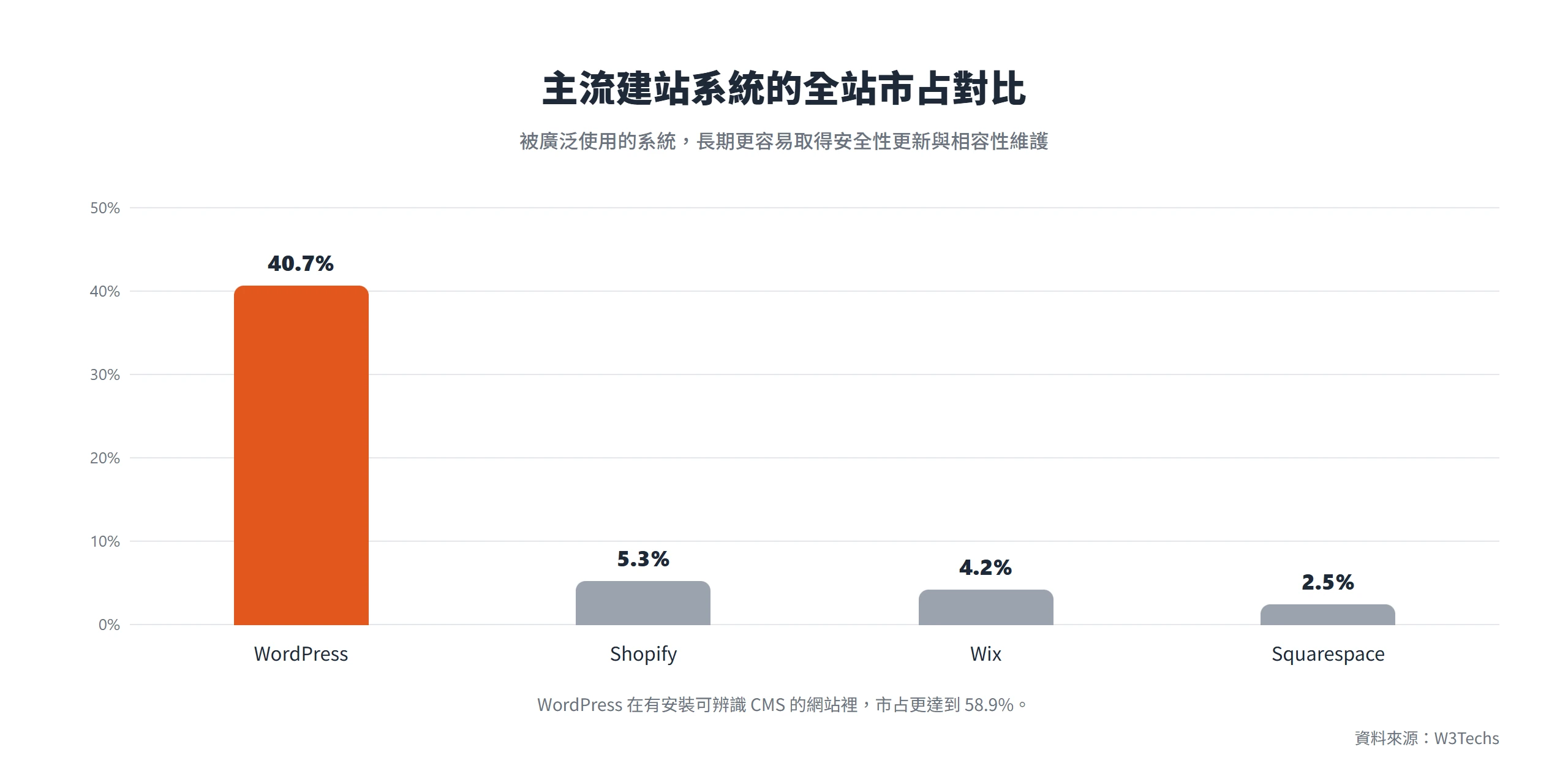 WordPress 以 40.7% 全站市占遠勝 Shopify、Wix、Squarespace 等其他建站系統,愈多人用的系統長期愈容易取得安全更新
