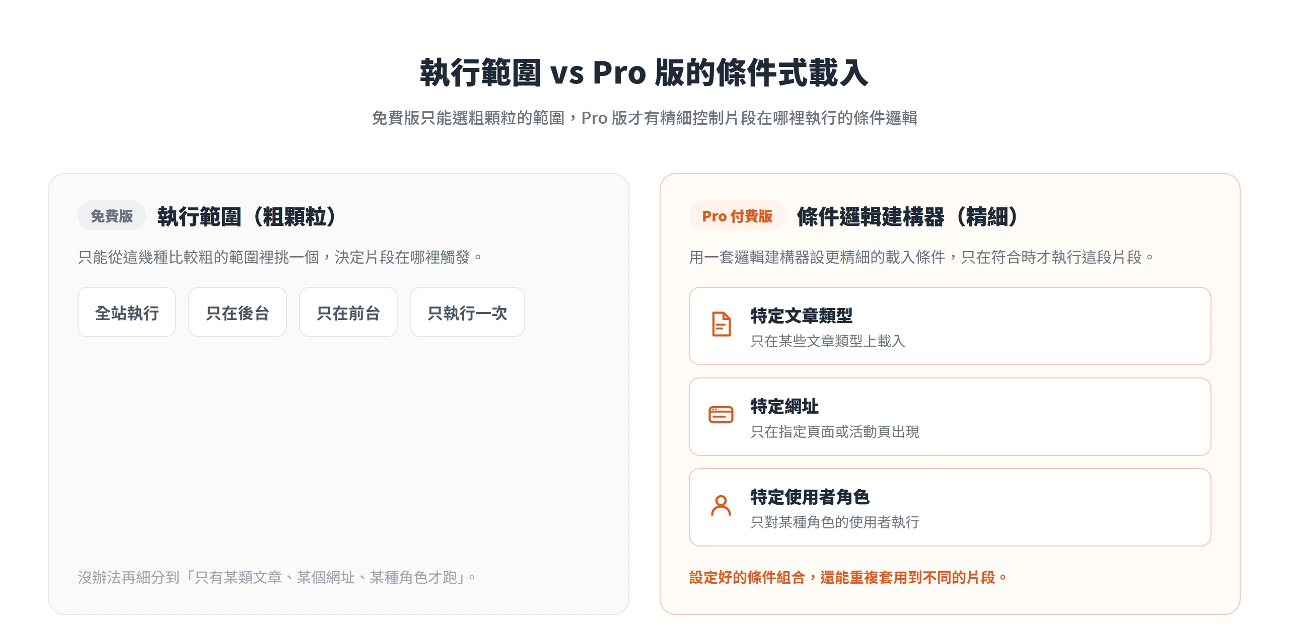 免費版執行範圍只有全站、後台、前台、只執行一次四種,Pro 版的條件邏輯可依文章類型、網址、使用者角色精細控制片段載入。