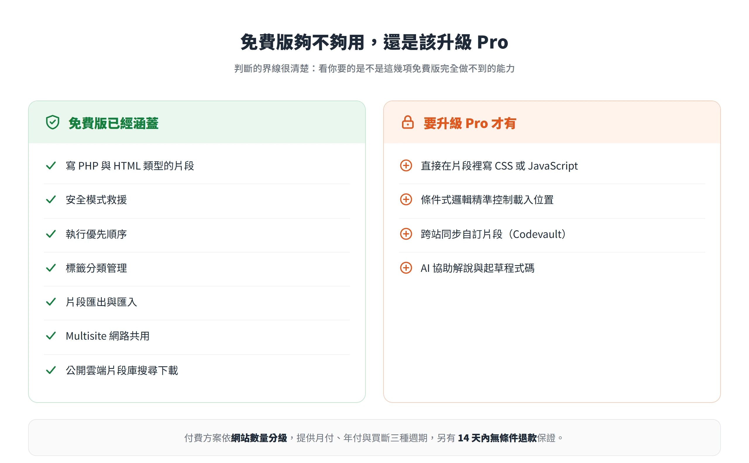 免費版已涵蓋 PHP/HTML 片段、安全模式、優先順序、標籤、匯出入、multisite 與公開雲端庫;CSS/JavaScript、條件邏輯、Codevault、AI 才需要升級 Pro。