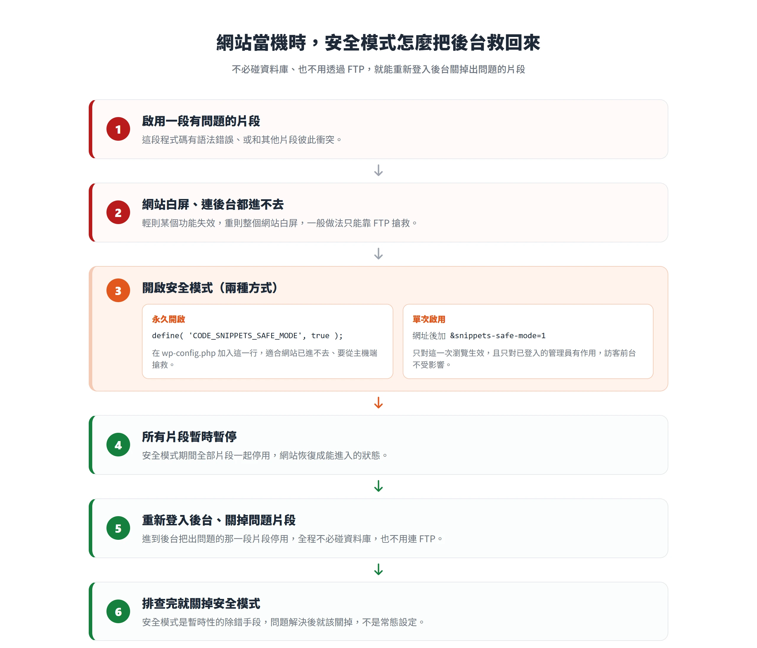 安全模式救援流程:壞片段讓網站白屏後,用 wp-config.php 常數或網址參數開啟安全模式,暫停全部片段、重新登入後台關掉問題片段。