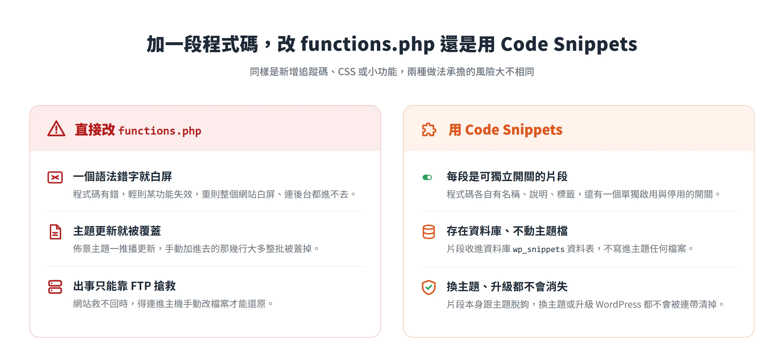 對比直接改 functions.php 與用 Code Snippets:前者改壞會白屏、主題更新被覆蓋,後者每段是可獨立開關的片段、存在資料庫不受影響。