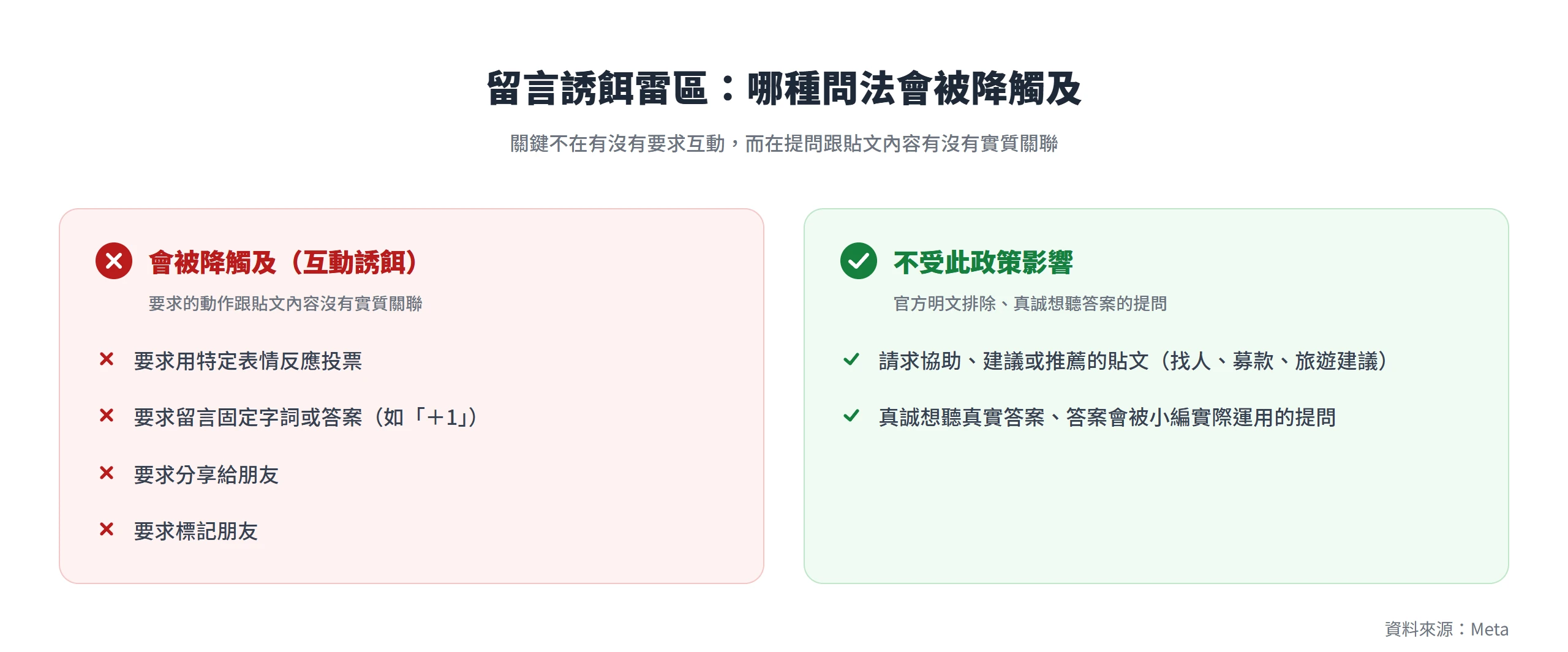 Meta 把要求特定表情投票、留言固定字詞、分享或標記朋友列為互動誘餌會被降觸及,請求協助、建議或推薦的真誠提問則不受影響。